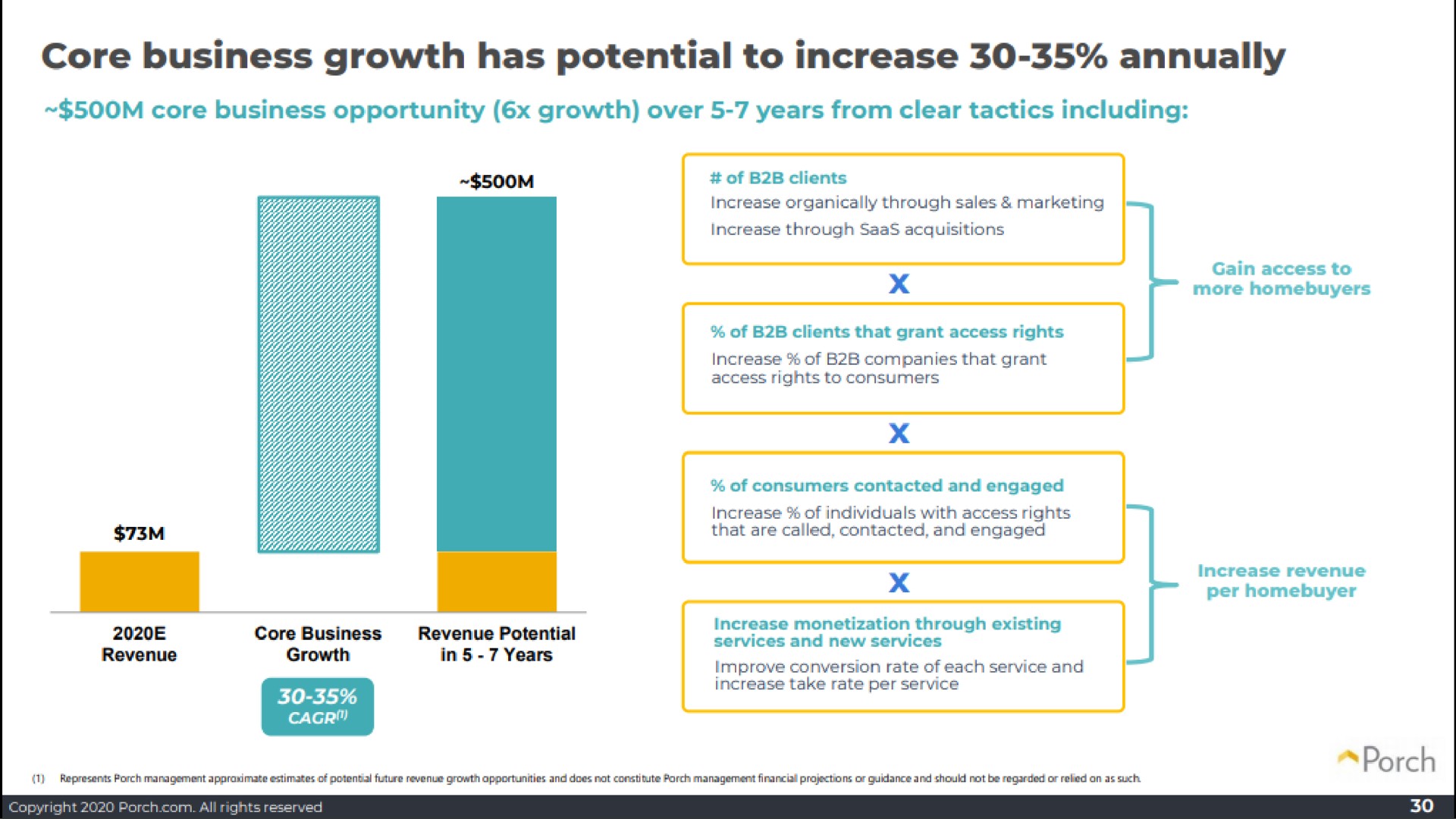 core business growth has potential to increase annually | Porch