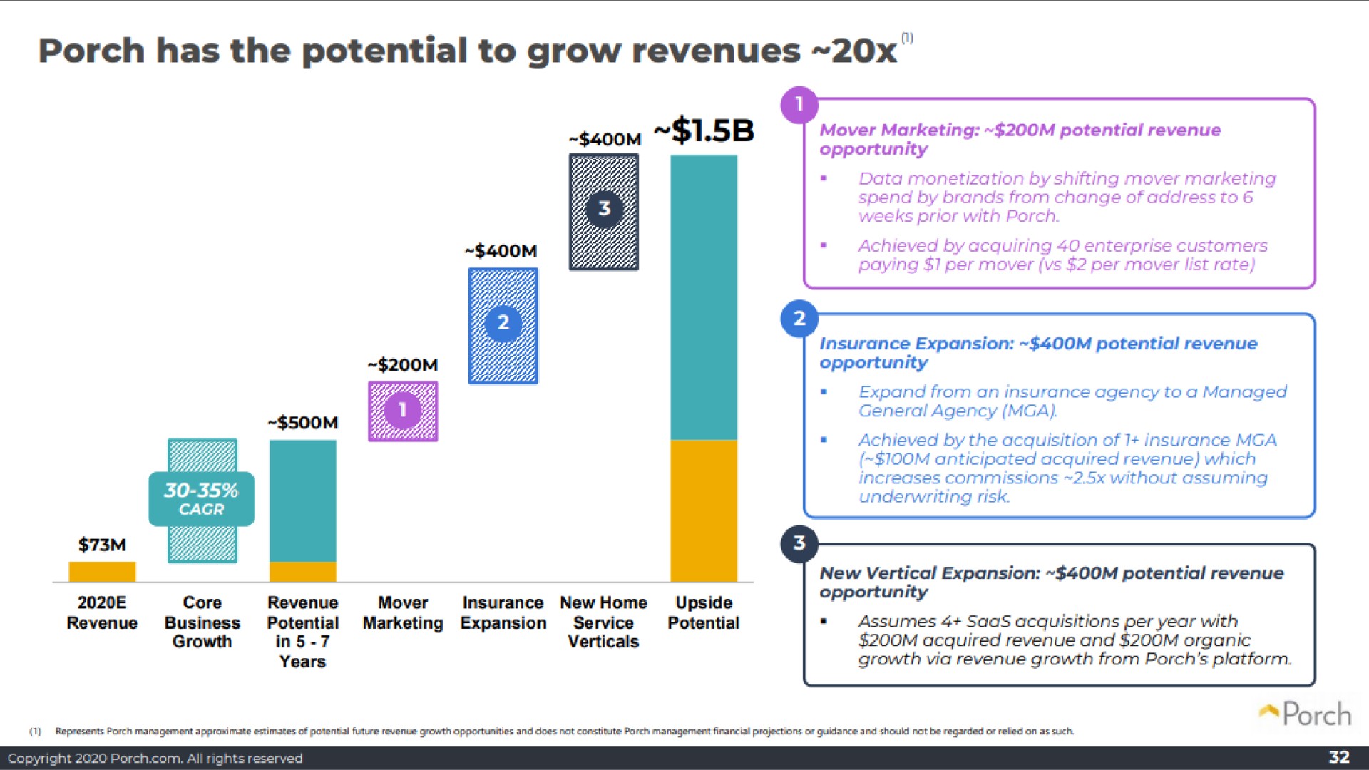 porch has the potential to grow revenues | Porch