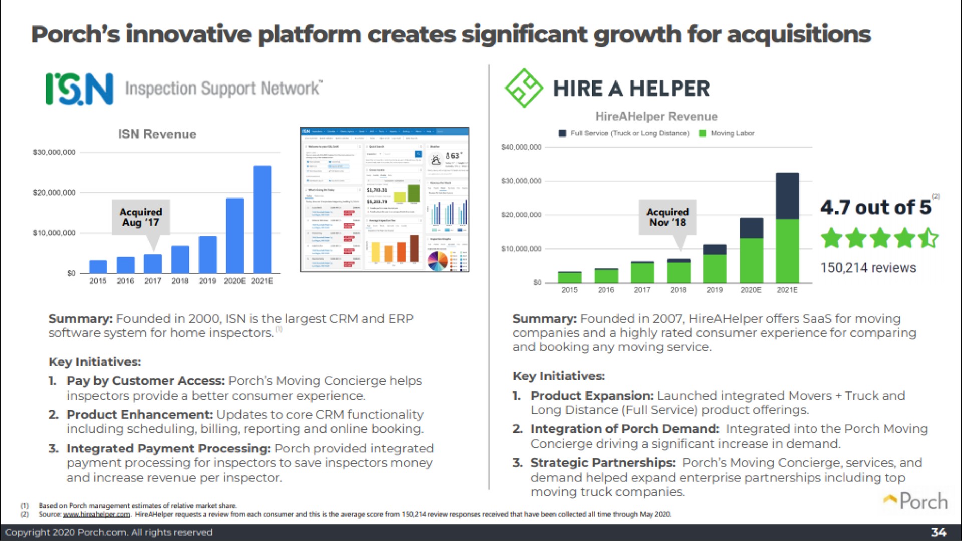 porch innovative platform creates significant growth for acquisitions hire a helper porch | Porch