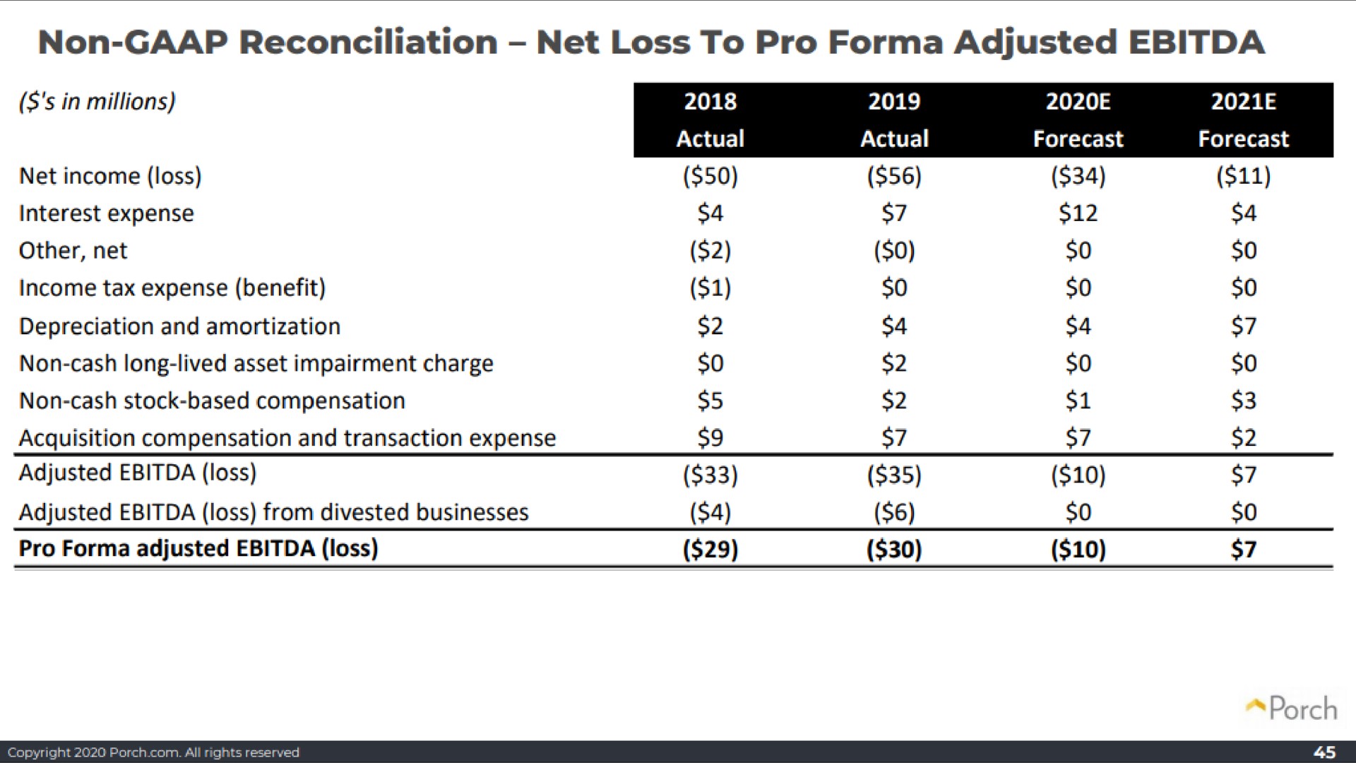 non reconciliation net loss to pro adjusted | Porch