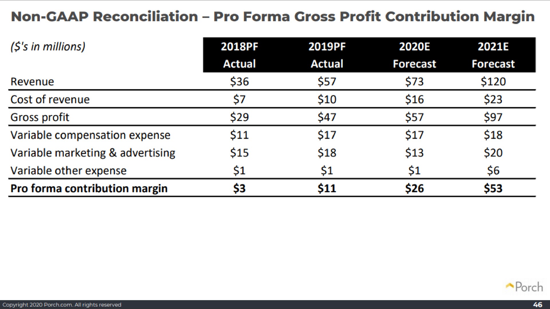 non reconciliation pro gross profit contribution margin porch | Porch