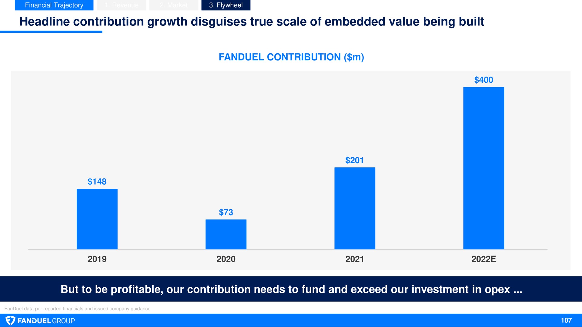 headline contribution growth disguises true scale of embedded value being built but to be profitable our contribution needs to fund and exceed our investment in | Flutter