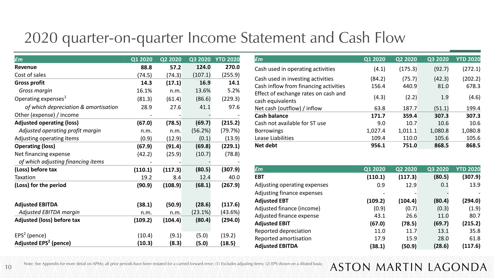 quarter on quarter income statement and cash flow | Aston Martin Lagonda