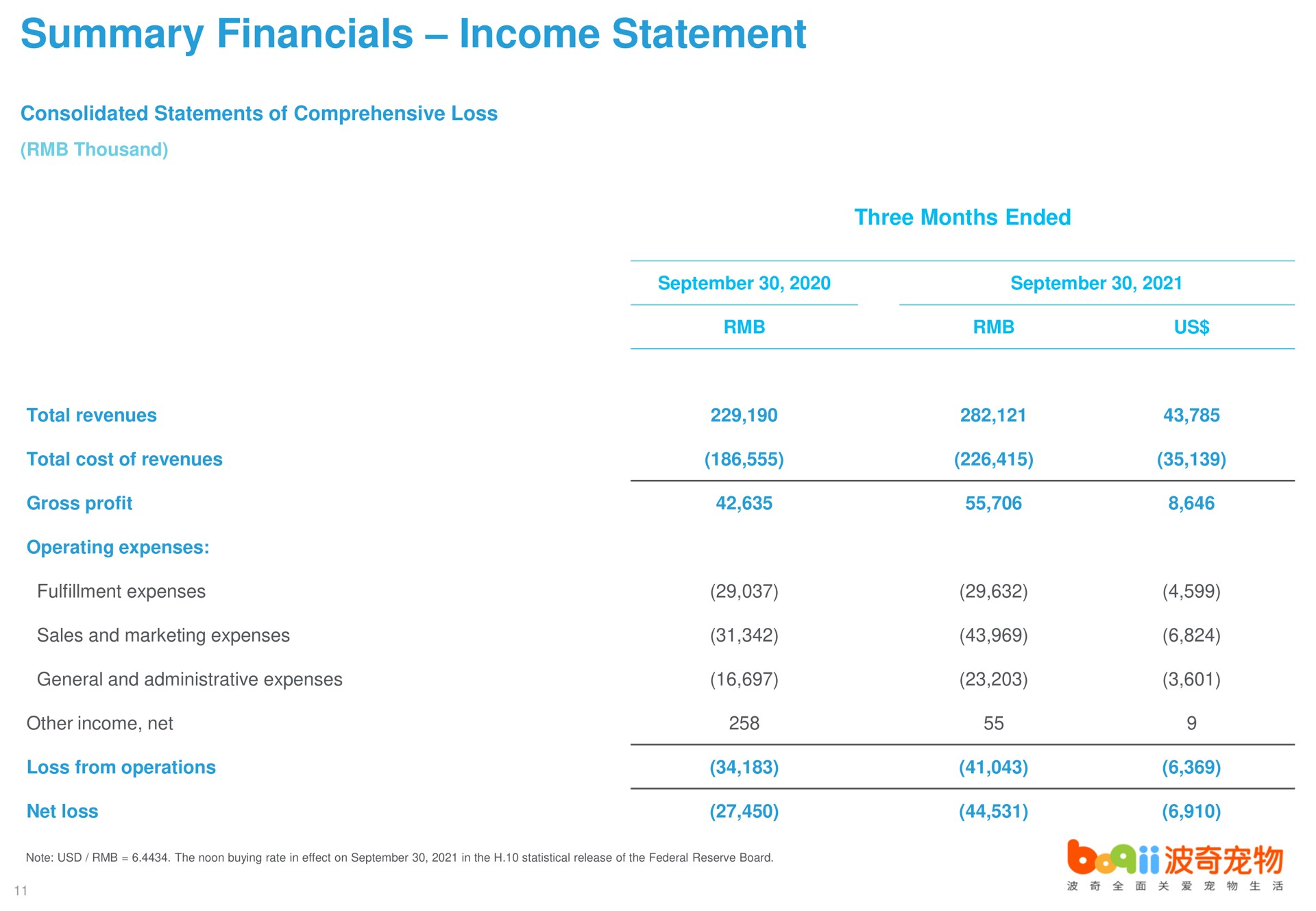 summary income statement | Boqii Holding