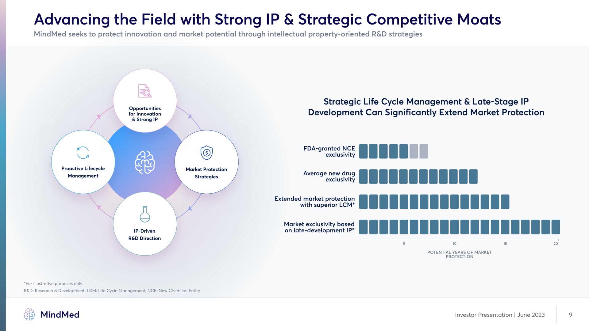 advancing the field with strong strategic competitive moats | MindMed