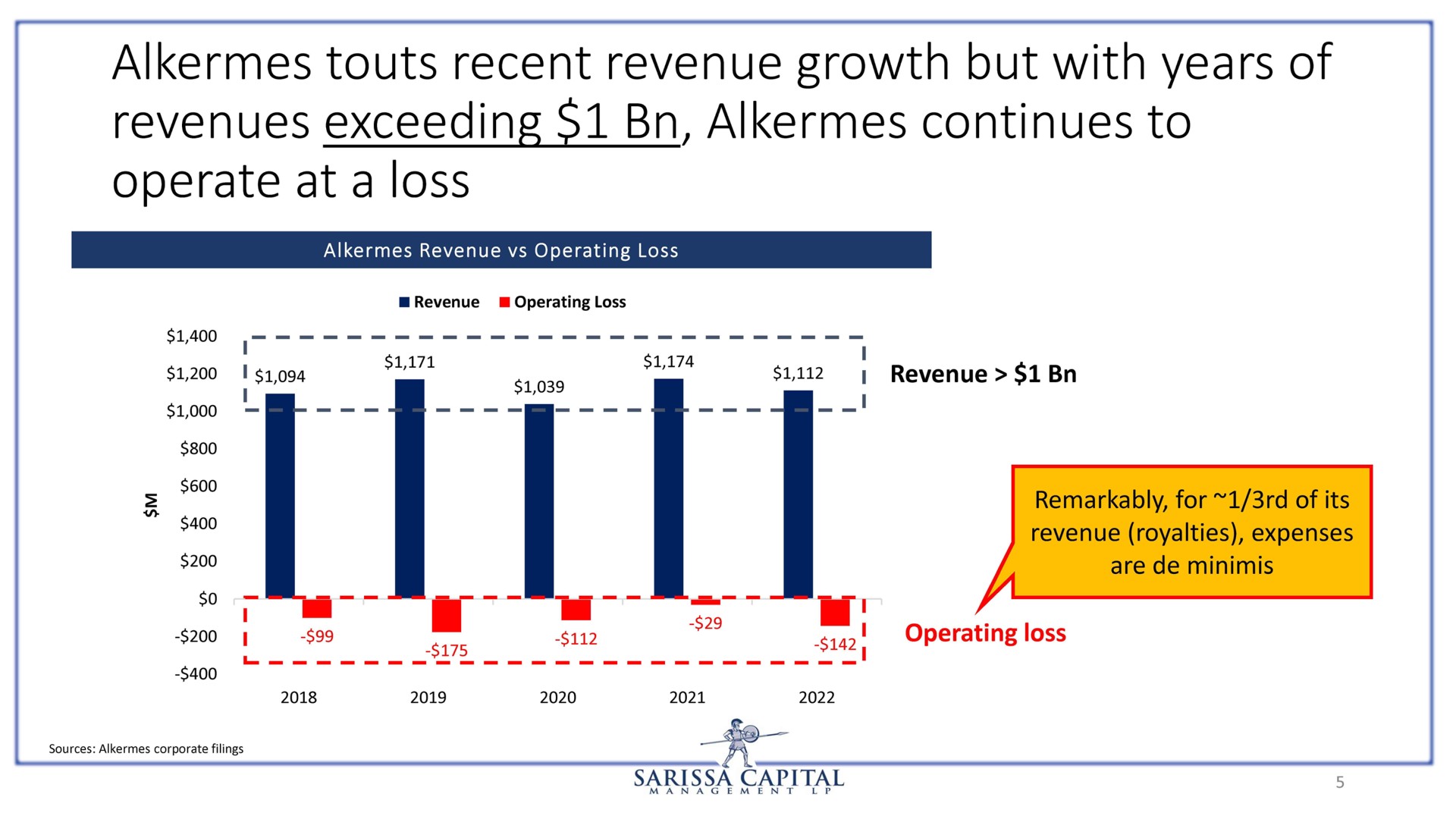 alkermes touts recent revenue growth but with years of operate at a loss | Sarissa Capital