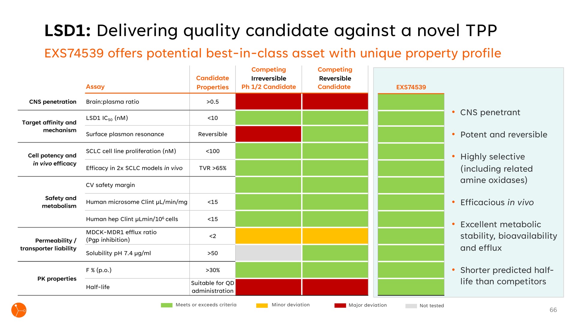 delivering quality candidate against a novel | Exscientia