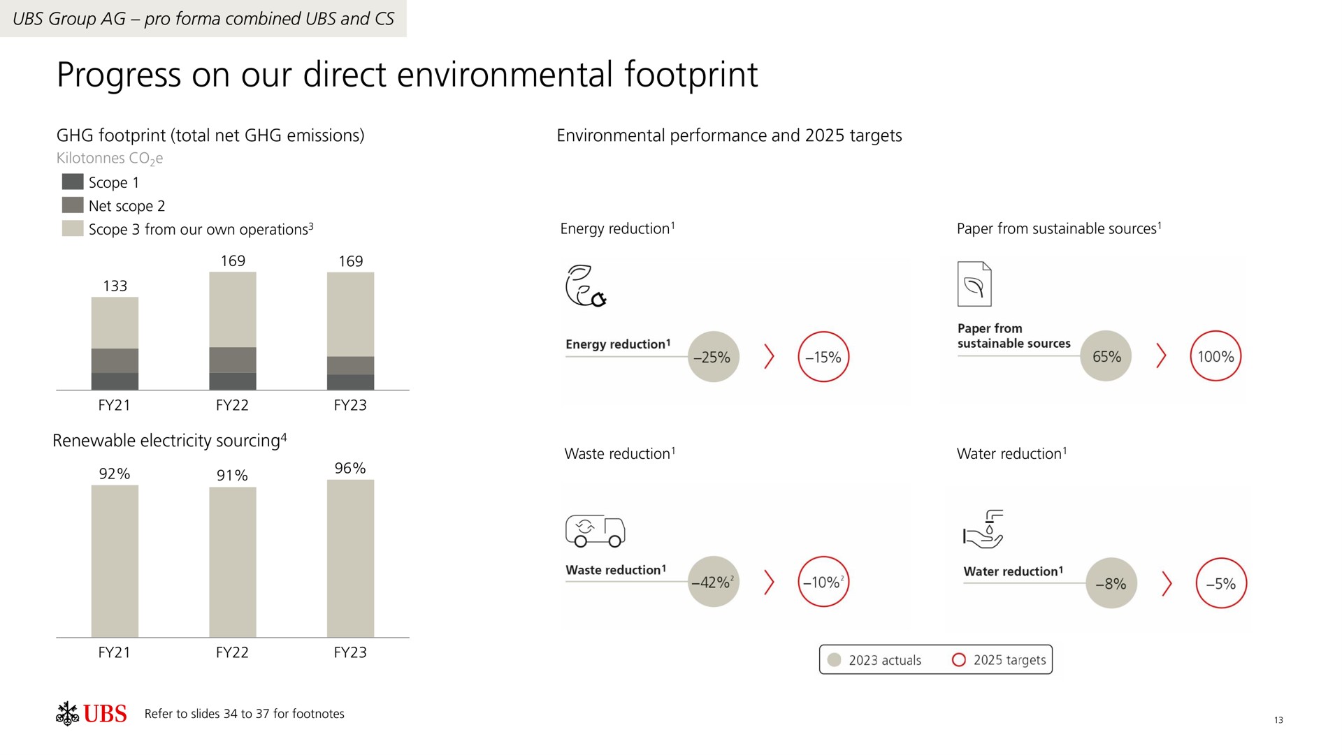 progress on our direct environmental footprint a cor | UBS