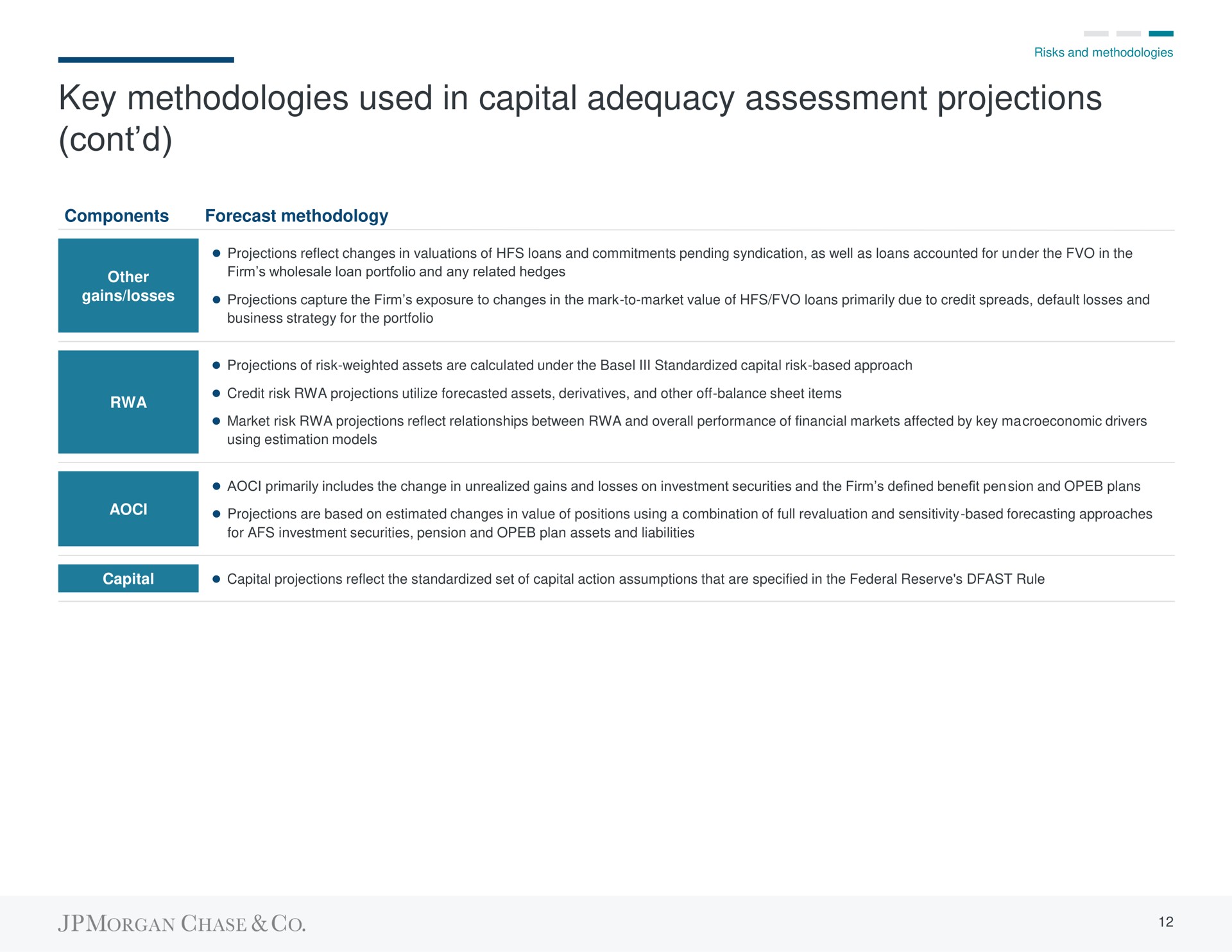 key methodologies used in capital adequacy assessment projections | J.P.Morgan