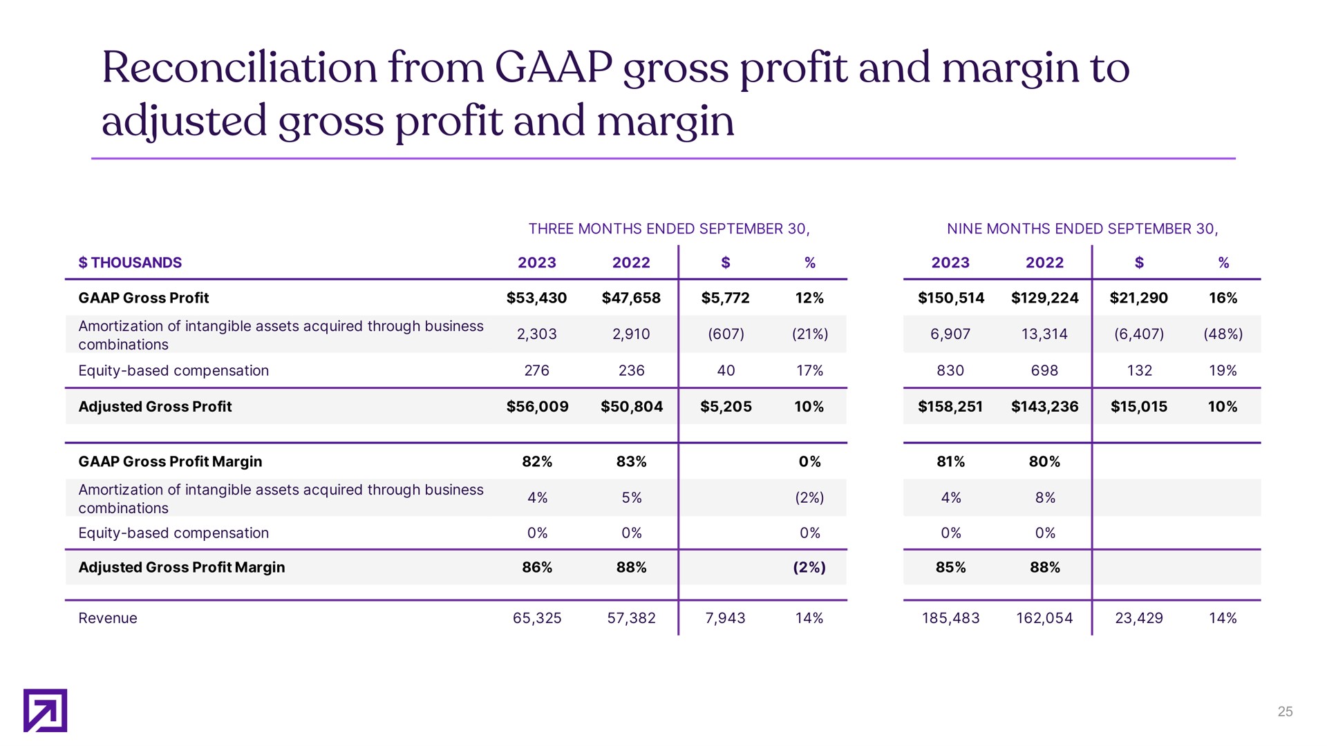 reconciliation from gross profit and margin to adjusted gross profit and margin | Definitive Healthcare