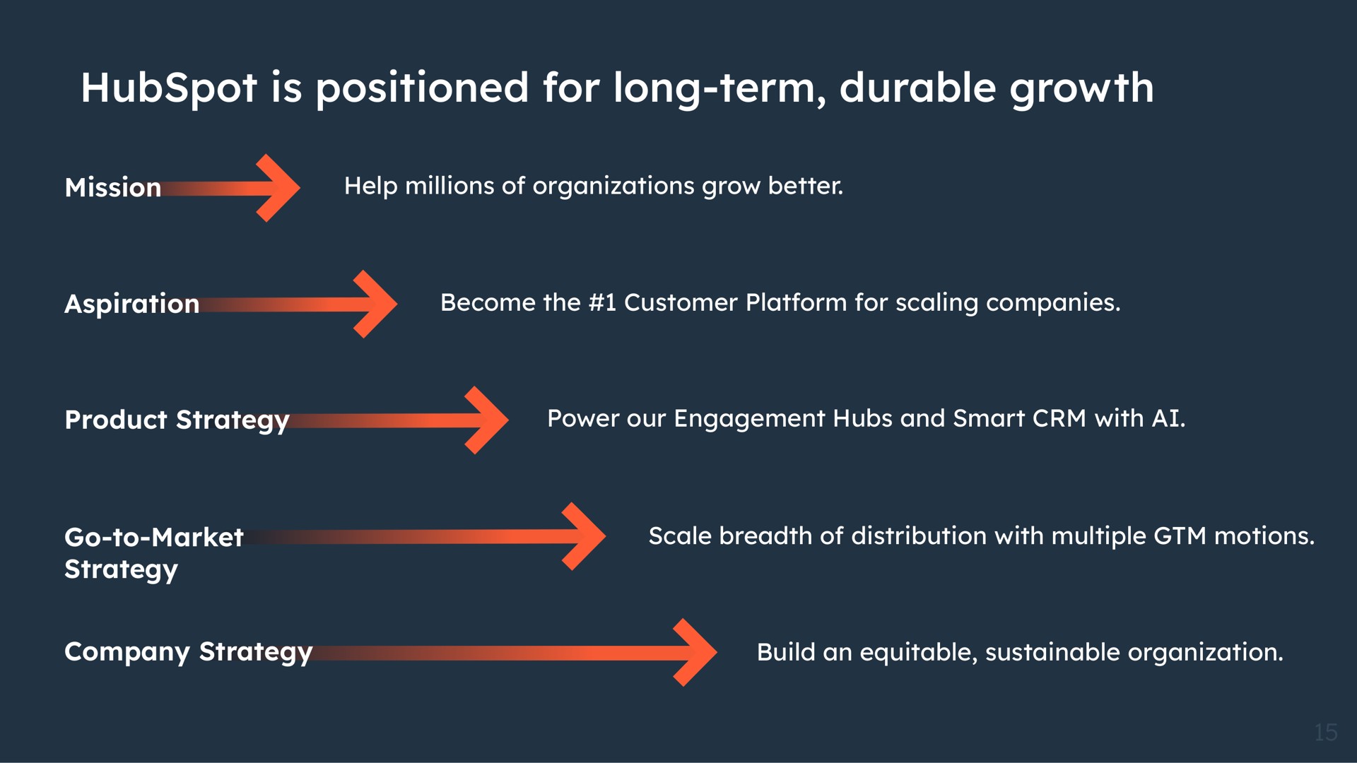 is positioned for long term durable growth mission help millions of organizations grow better aspiration become the customer platform scaling companies product strategy power our engagement hubs and smart with go to market strategy scale breadth of distribution with multiple motions company strategy build an equitable sustainable organization | Hubspot