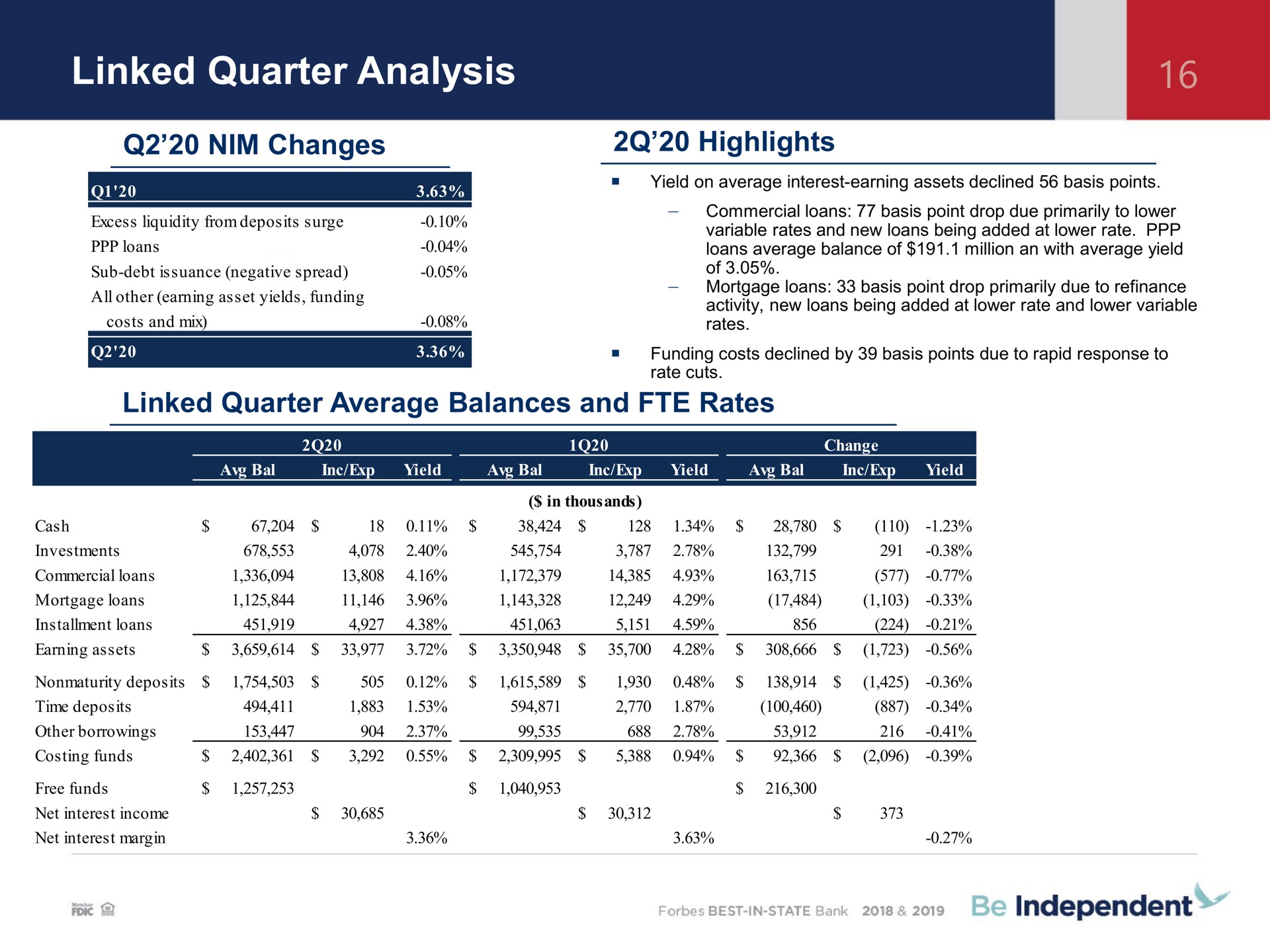 linked quarter analysis nim changes highlights linked quarter average balances and rates | Independent Bank Corp