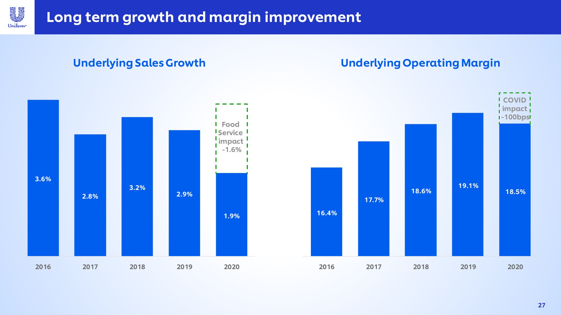 long term growth and margin improvement underlying sales underlying operating | Unilever
