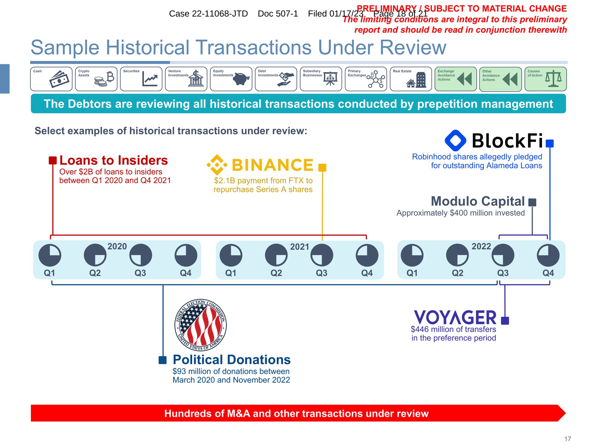 sample historical transactions under review the debtors are reviewing all historical transactions conducted by prepetition management select examples of historical transactions under review loans to insiders modulo capital political donations hundreds of a and other transactions under review case doc voyager | FTX Trading