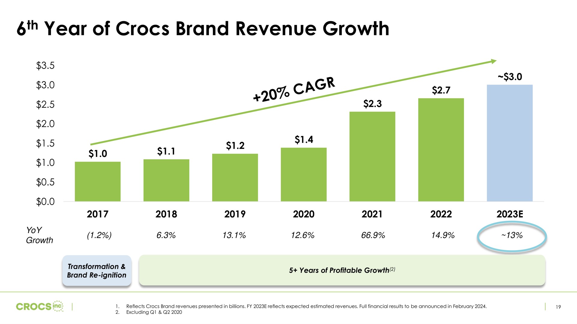 year of brand revenue growth | Crocs