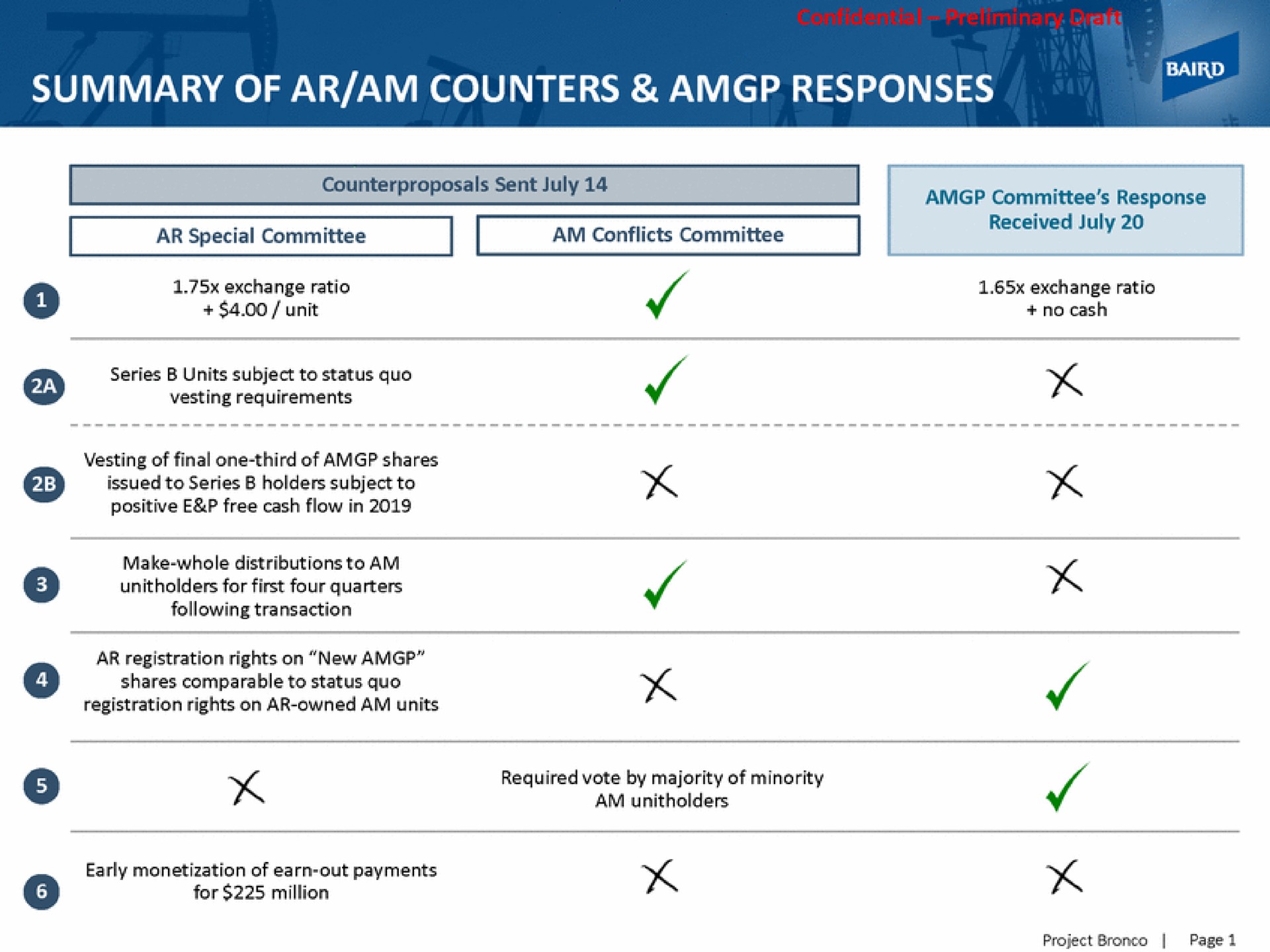 summary of am counters responses | Baird