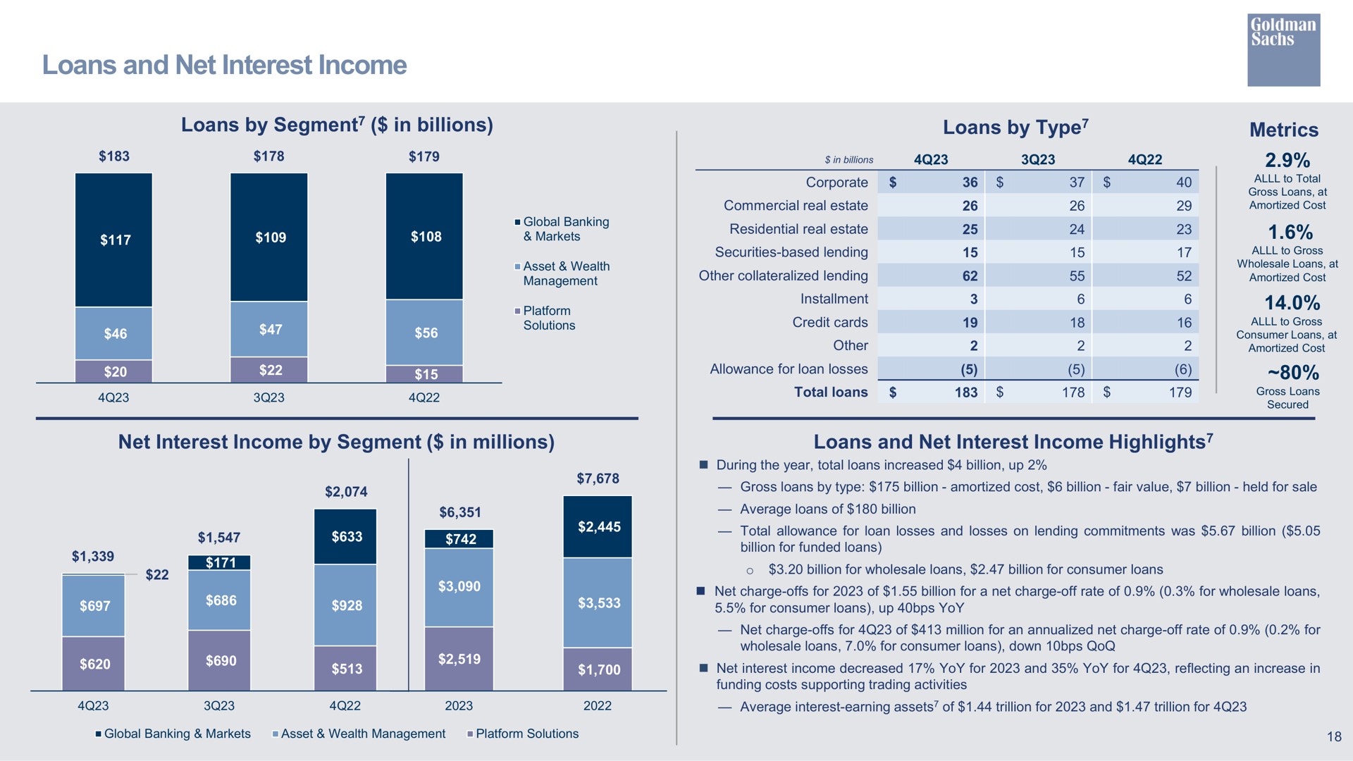 loans and net interest income loans by segment in billions net interest income by segment in millions loans by type metrics loans and net interest income highlights type | Goldman Sachs