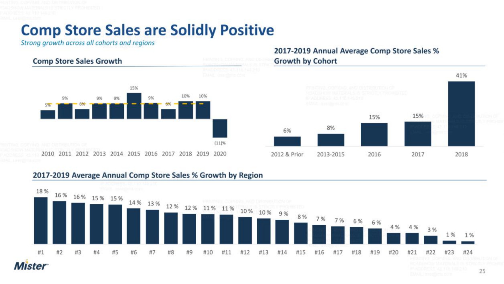 store sales are solidly positive bees a mister | Mister