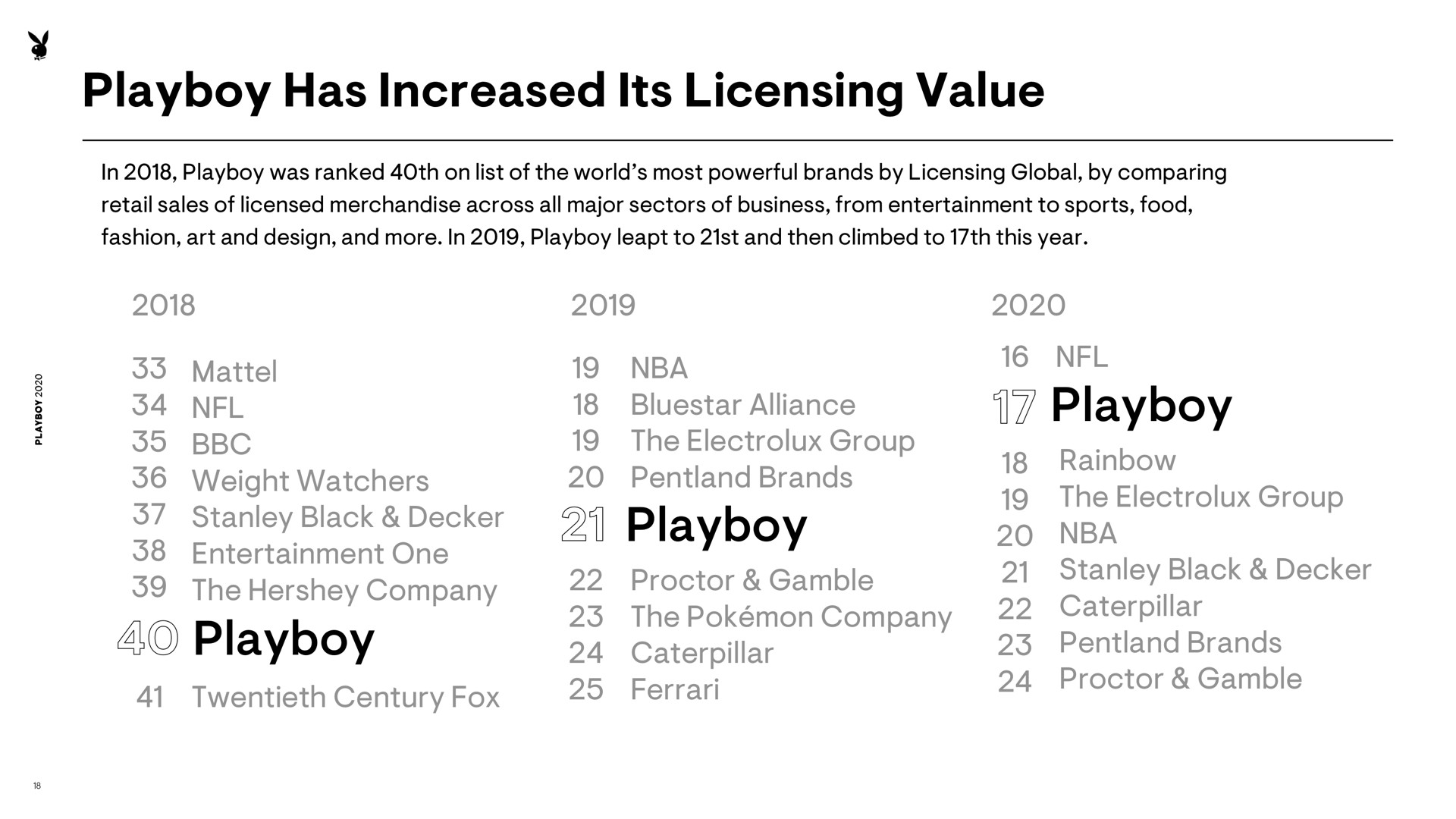 playboy has increased its licensing value playboy playboy playboy | Playboy