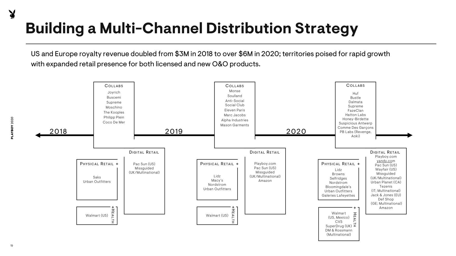 building a channel distribution strategy | Playboy