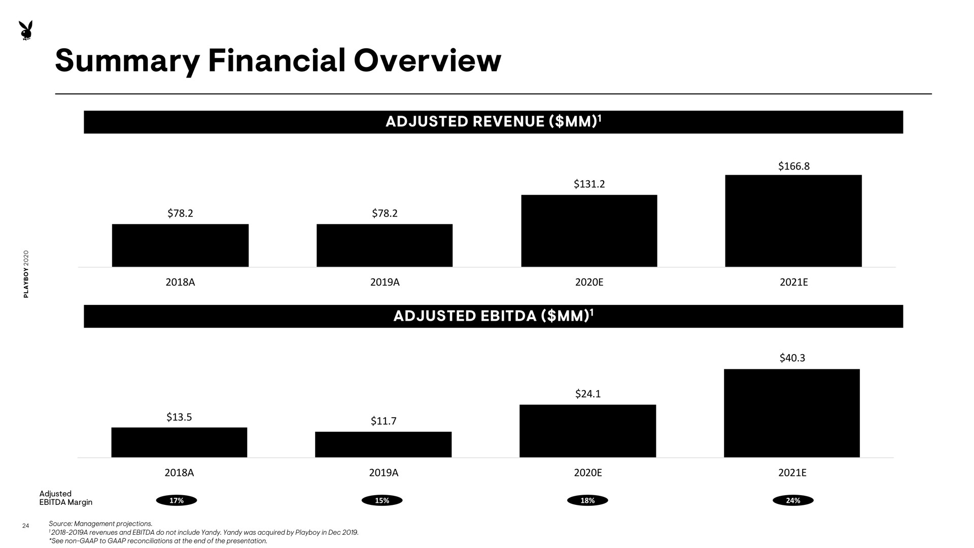 summary financial overview | Playboy