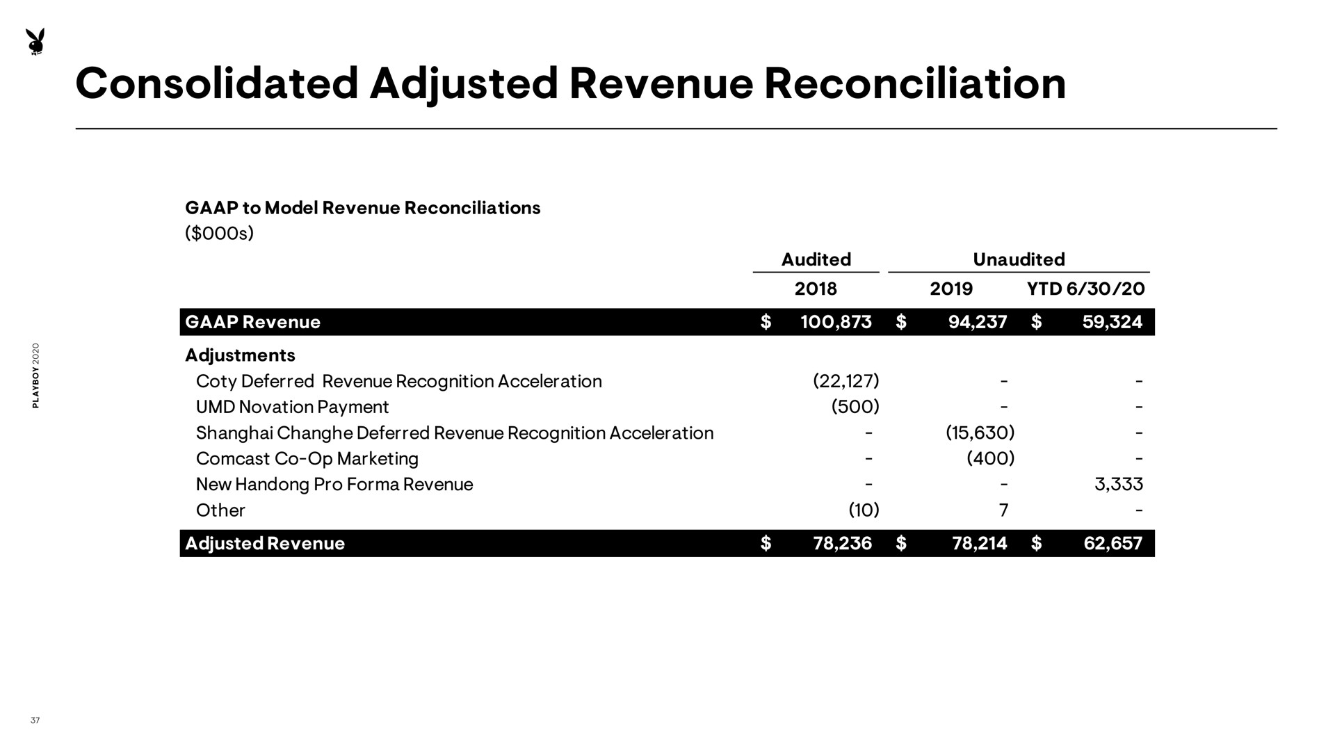consolidated adjusted revenue reconciliation | Playboy