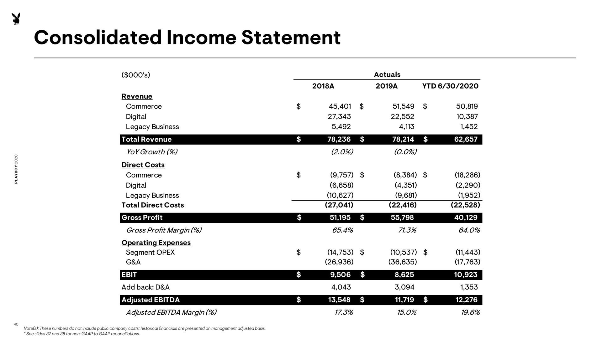 consolidated income statement | Playboy