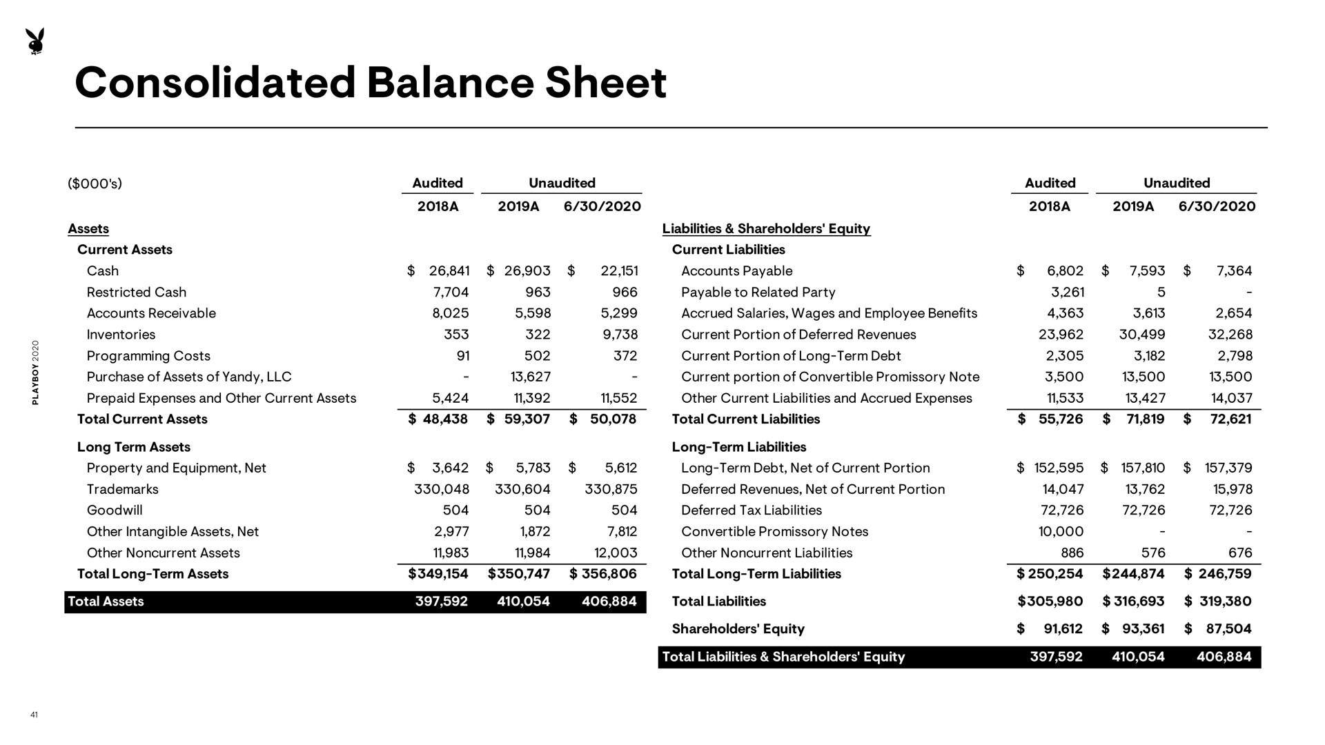 consolidated balance sheet | Playboy