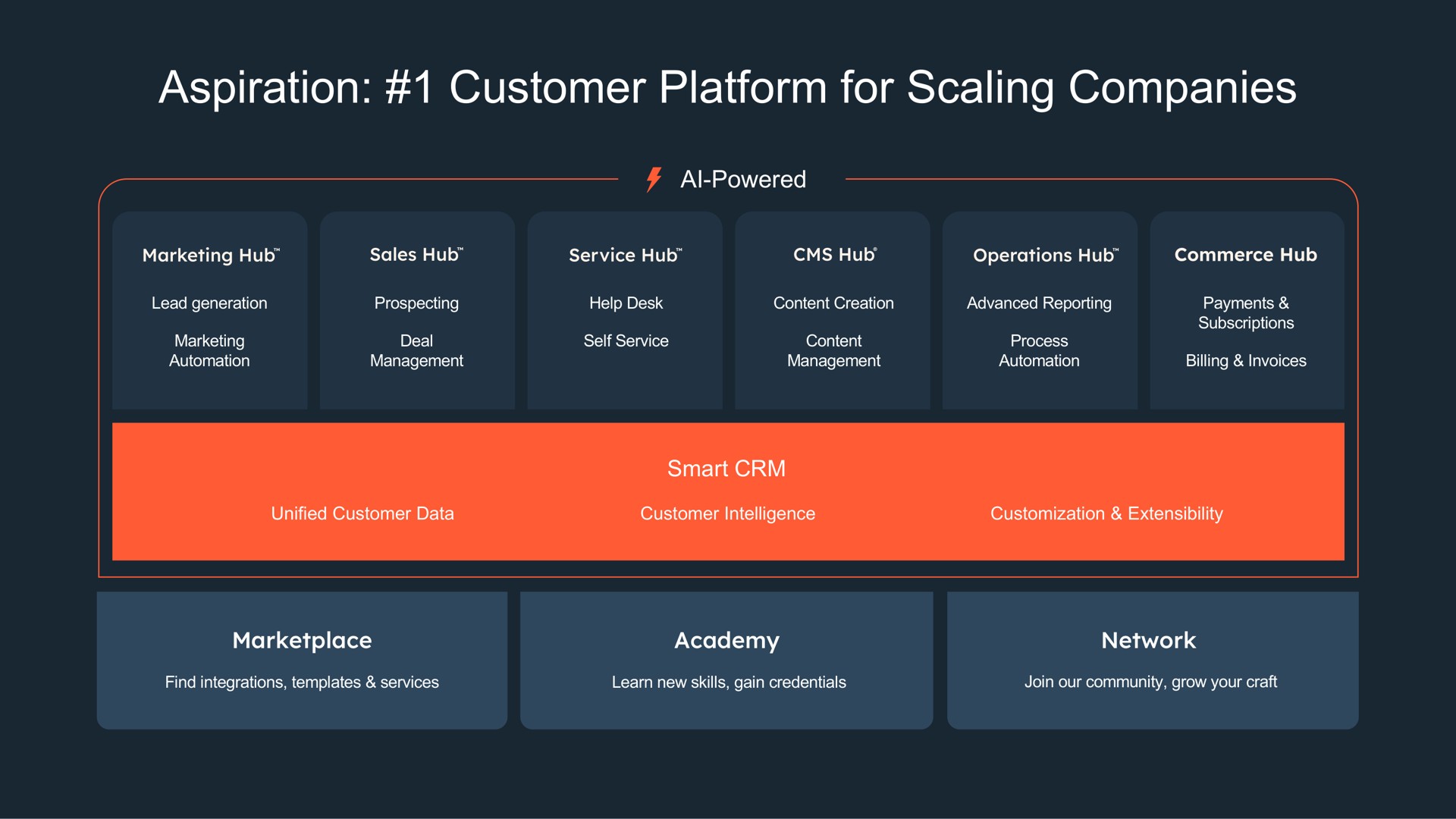 aspiration customer platform for scaling companies | Hubspot