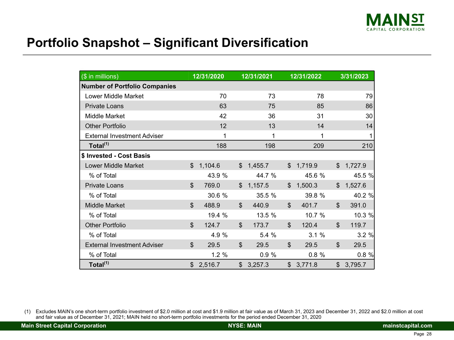 portfolio snapshot significant diversification | Main Street Capital