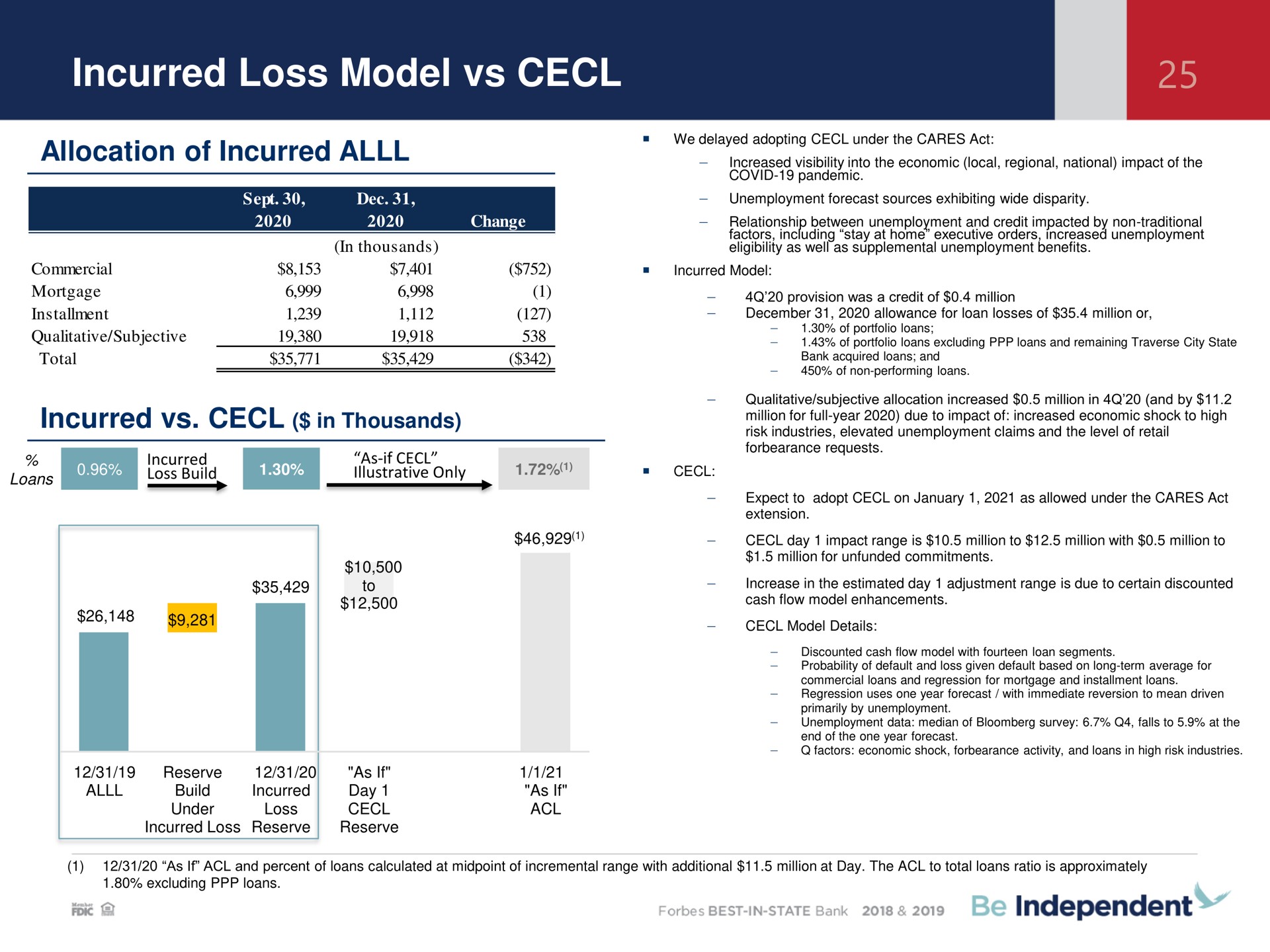 incurred loss model | Independent Bank Corp