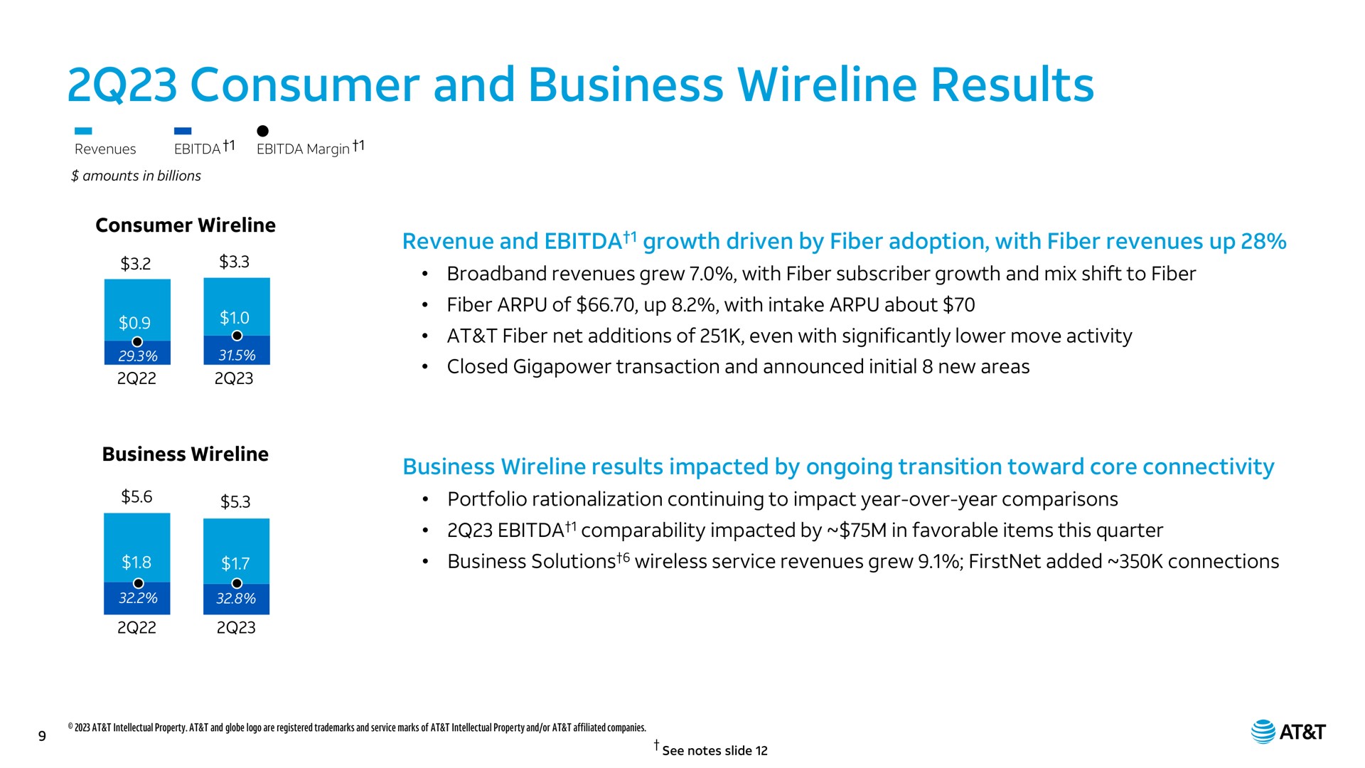 consumer and business results gap impacted by ongoing transition toward core connectivity | AT&T