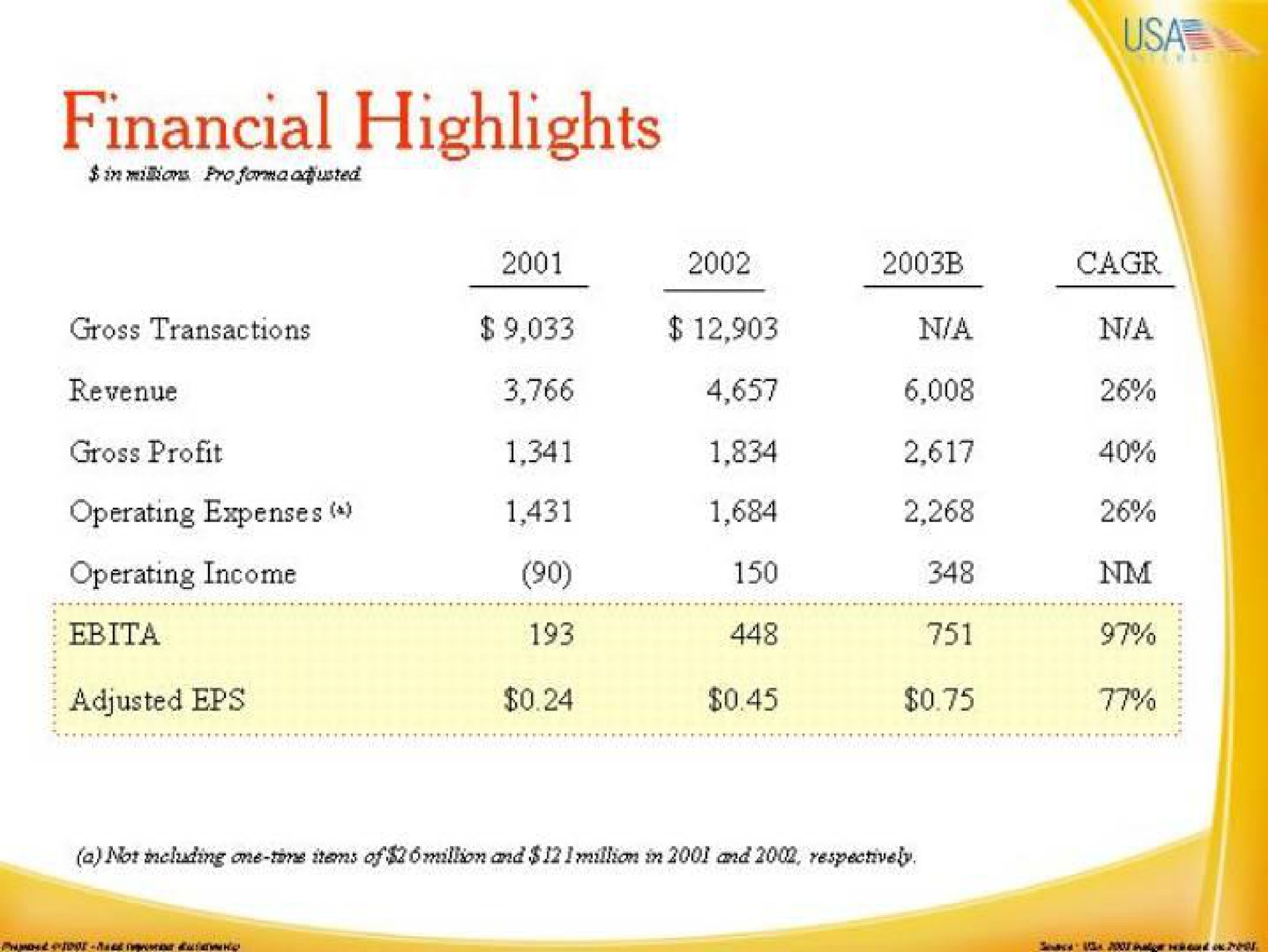 financial highlights revenue gross profit operating expenses operating income amen adjusted | IAC