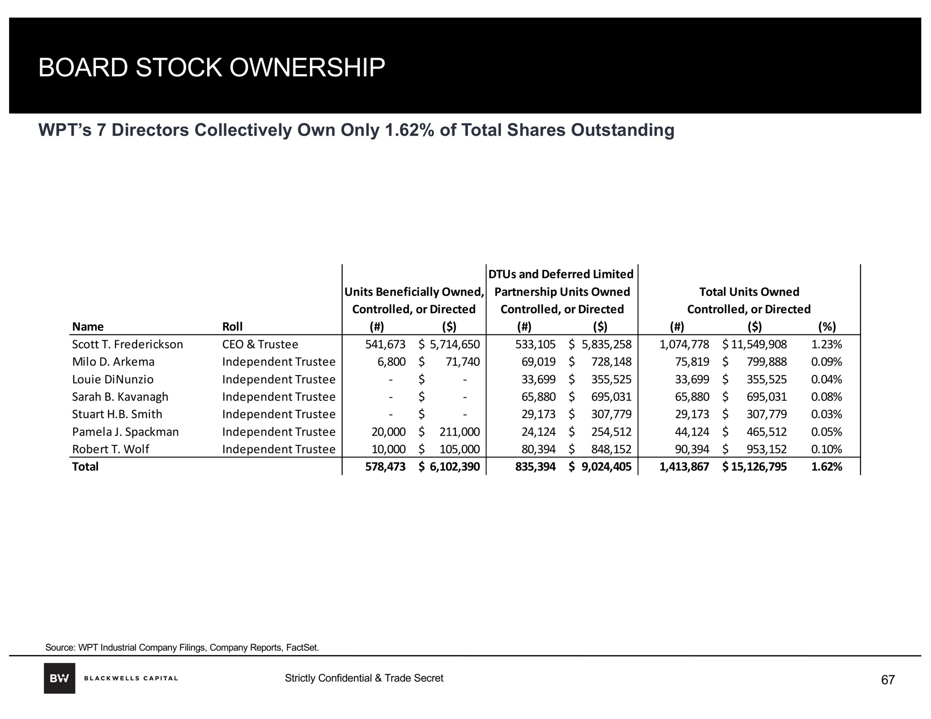 board stock ownership | Blackwells Capital