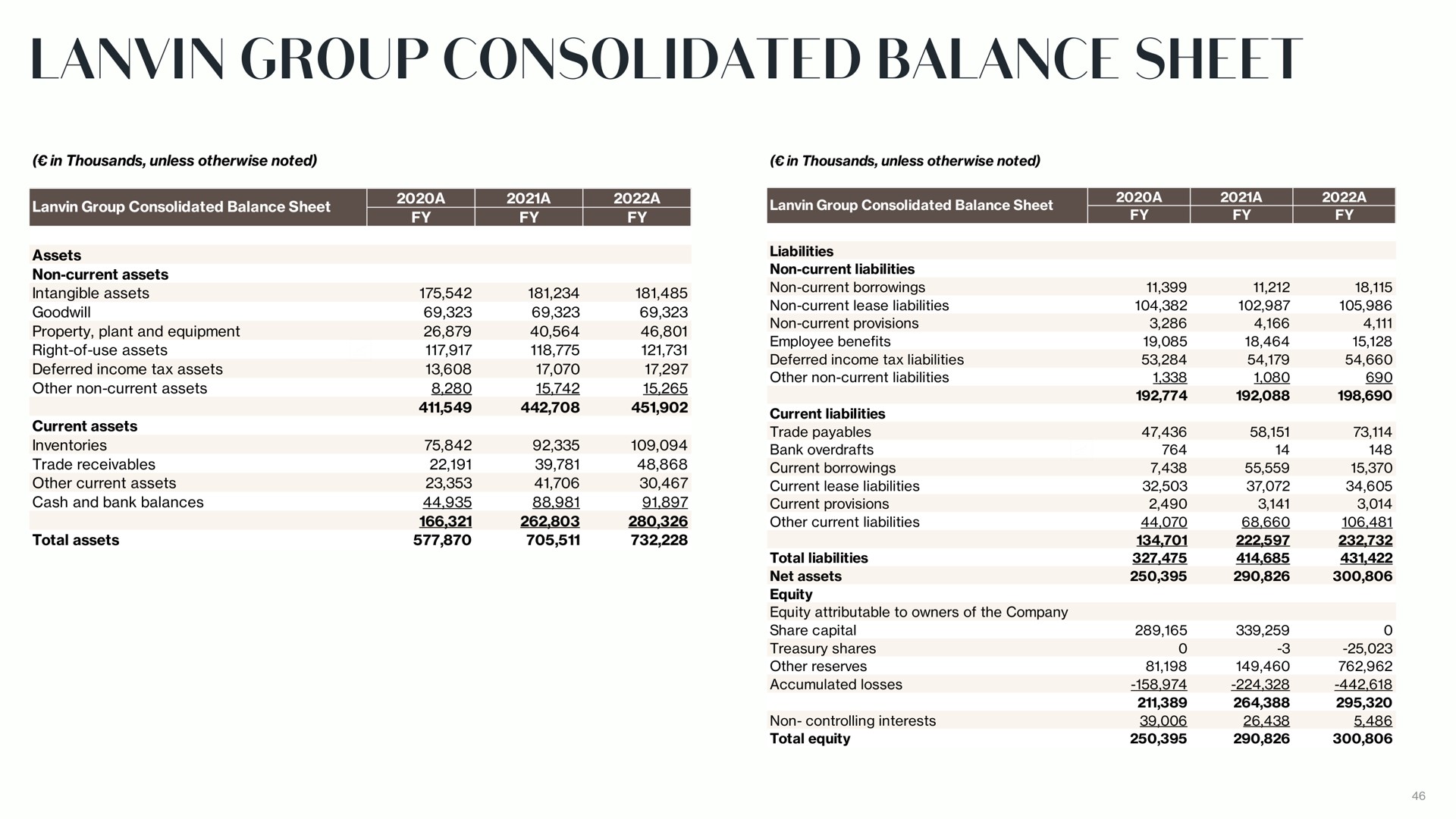 group consolidated balance sheet | Lanvin