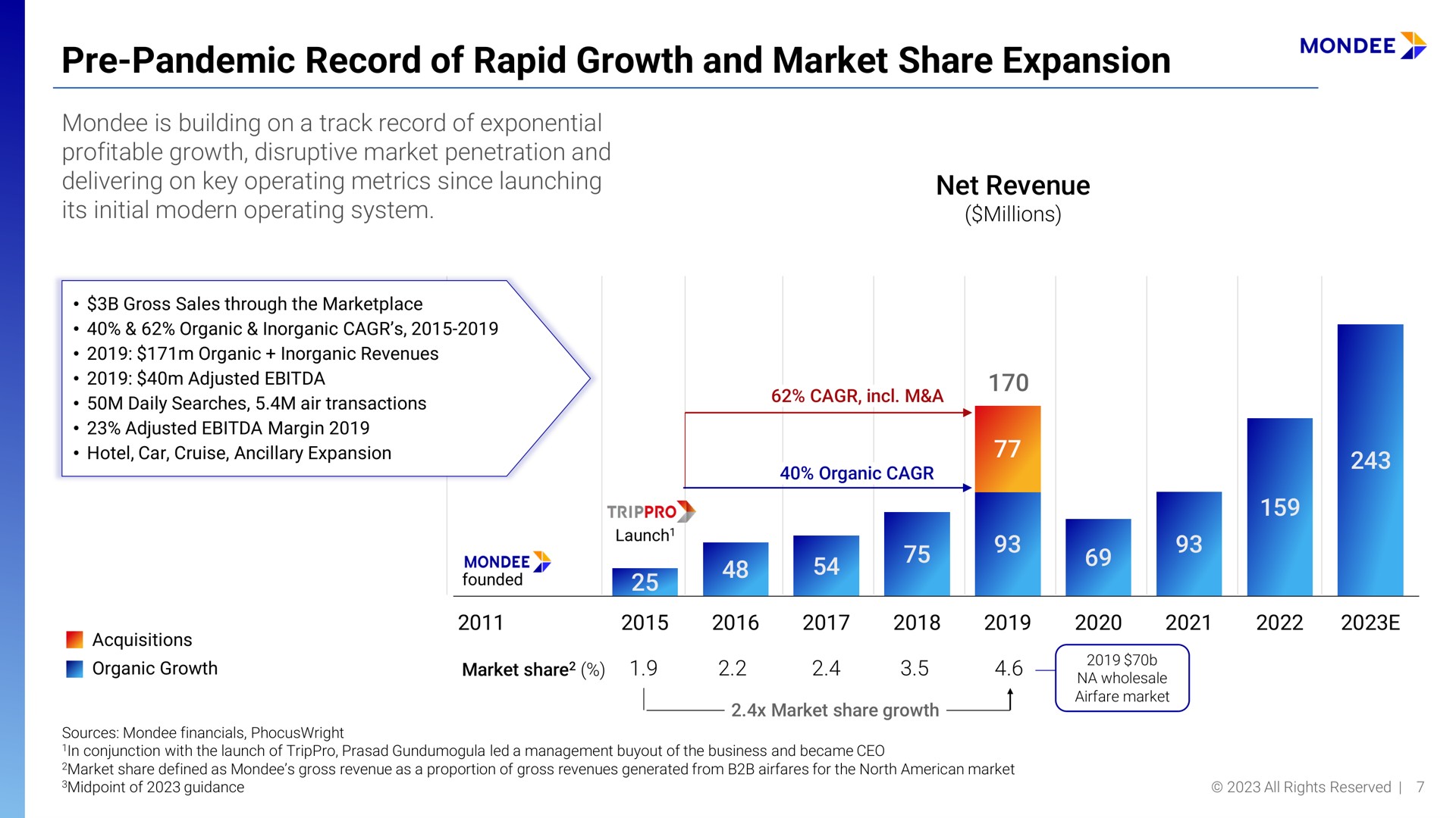 pandemic record of rapid growth and market share expansion | Mondee