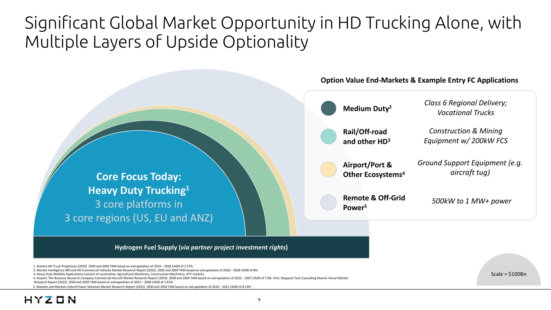 significant global market opportunity in trucking alone with multiple layers of upside optionality | Hyzon