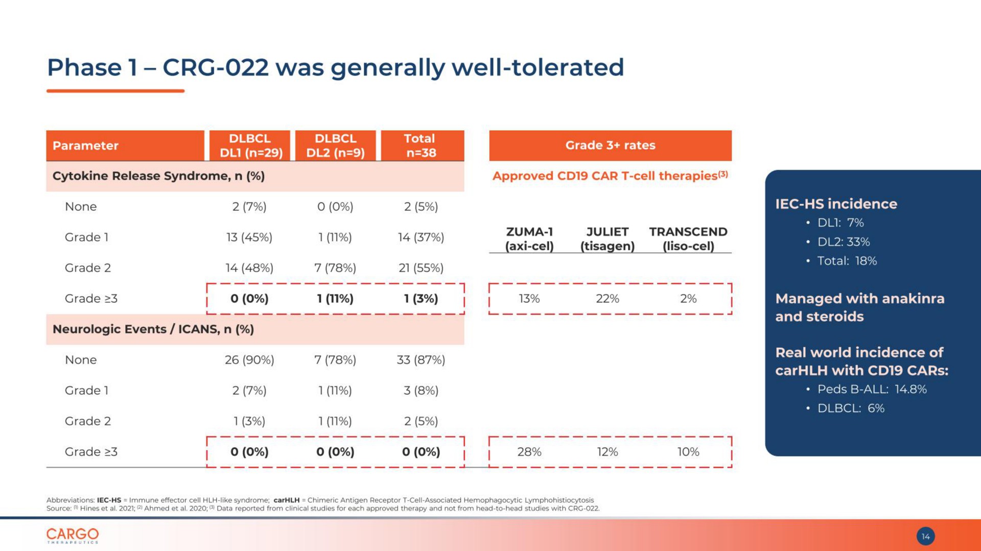 phase was generally well tolerated | CARGO Therapeutics