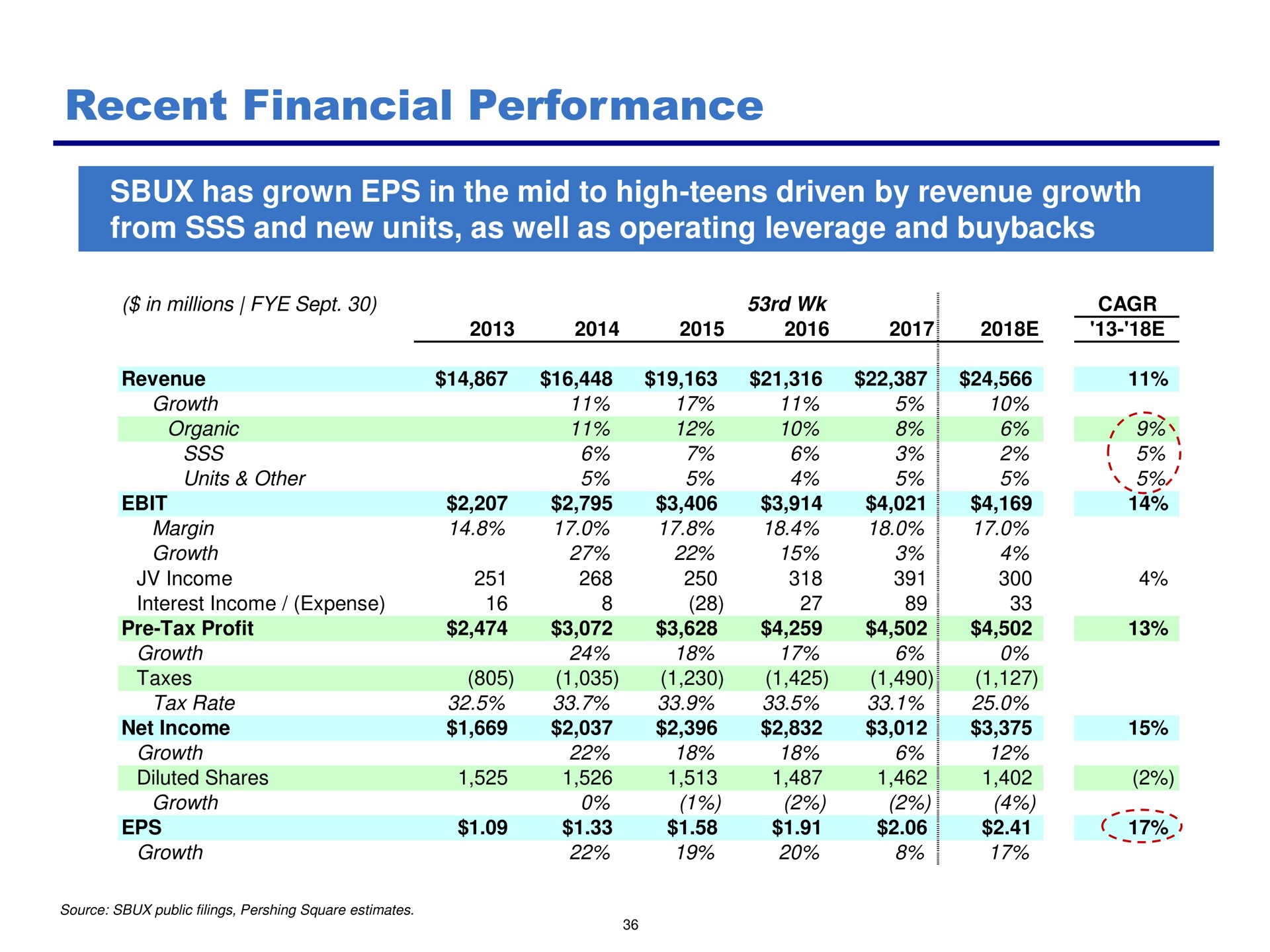 recent financial performance | Pershing Square