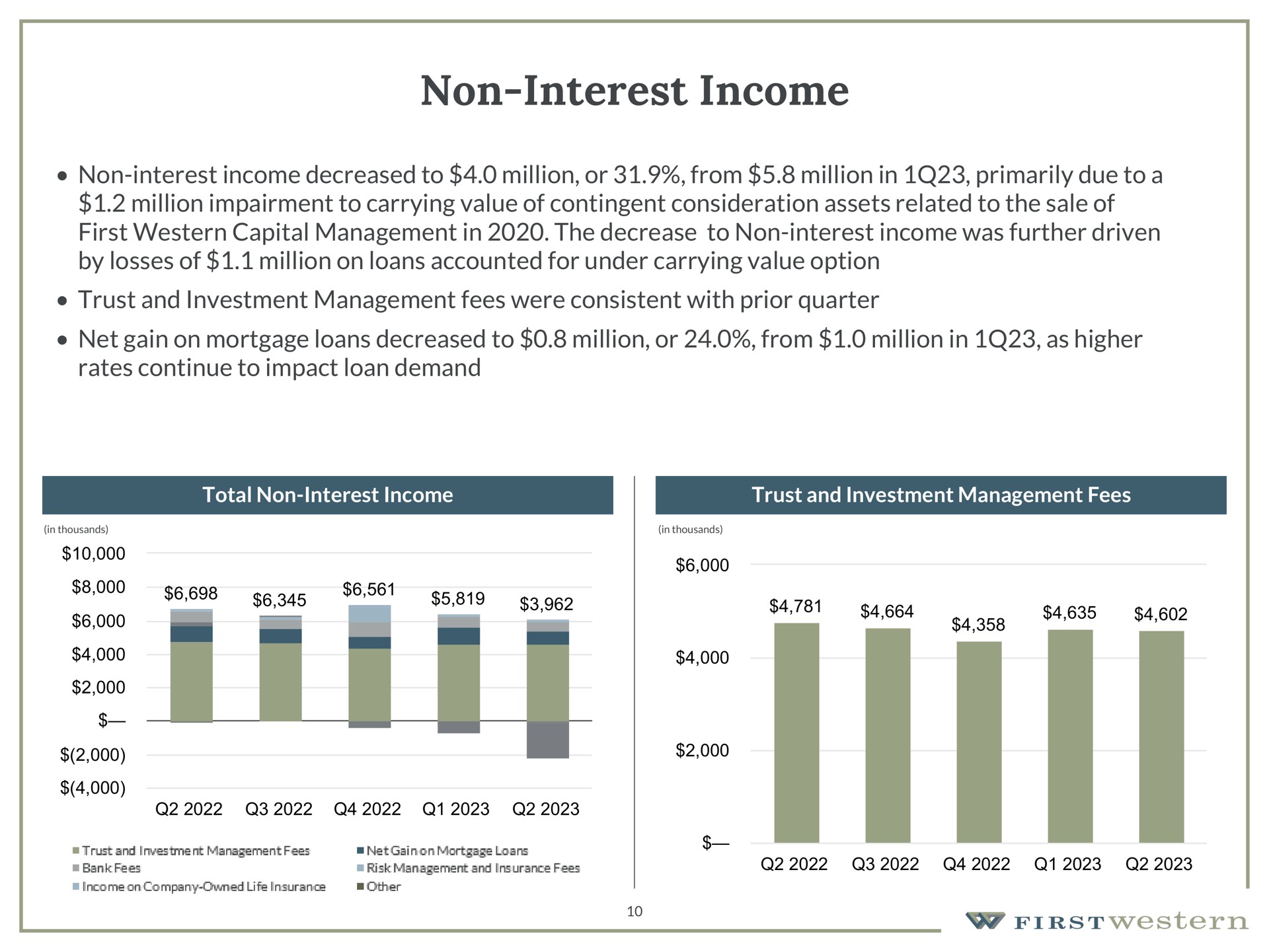 non interest income non interest income decreased to million or from million in primarily due to a million impairment to carrying value of contingent consideration assets related to the sale of first western capital management in the decrease to non interest income was further driven by losses of million on loans accounted for under carrying value option trust and investment management fees were consistent with prior quarter net gain on mortgage loans decreased to million or from million in as higher rates continue to impact loan demand total non interest income trust and investment management fees toa gags | First Western Financial