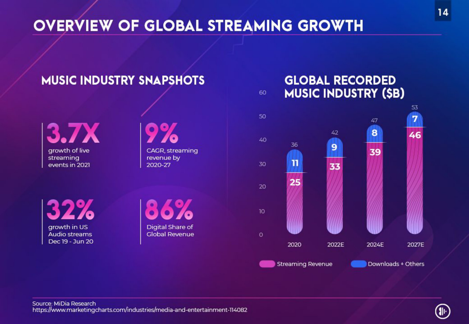 overview of global streaming growth | Anghami