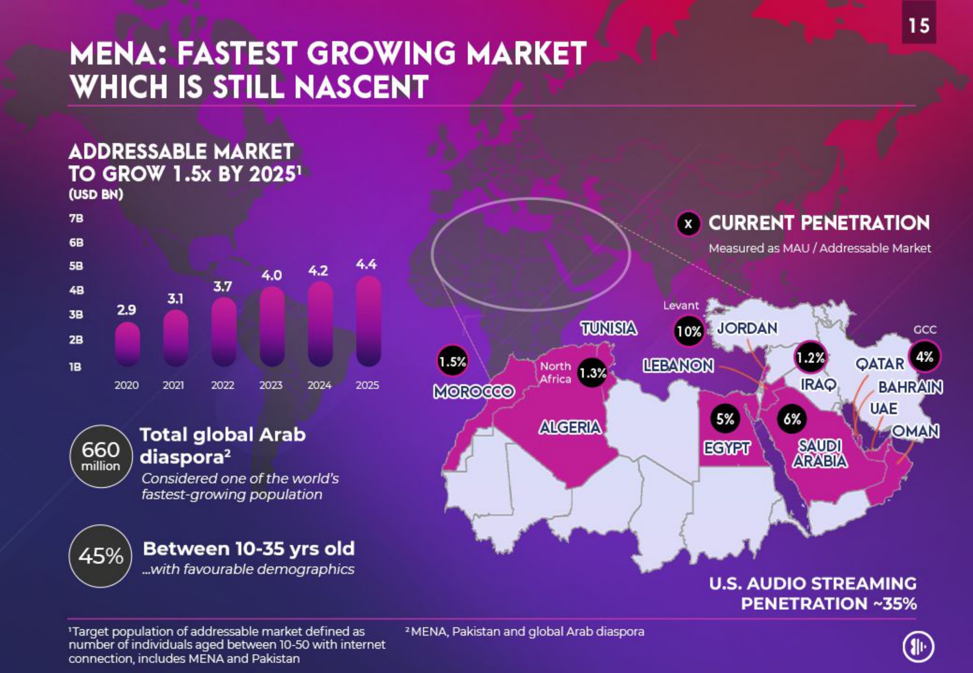 growing market which is still nascent | Anghami