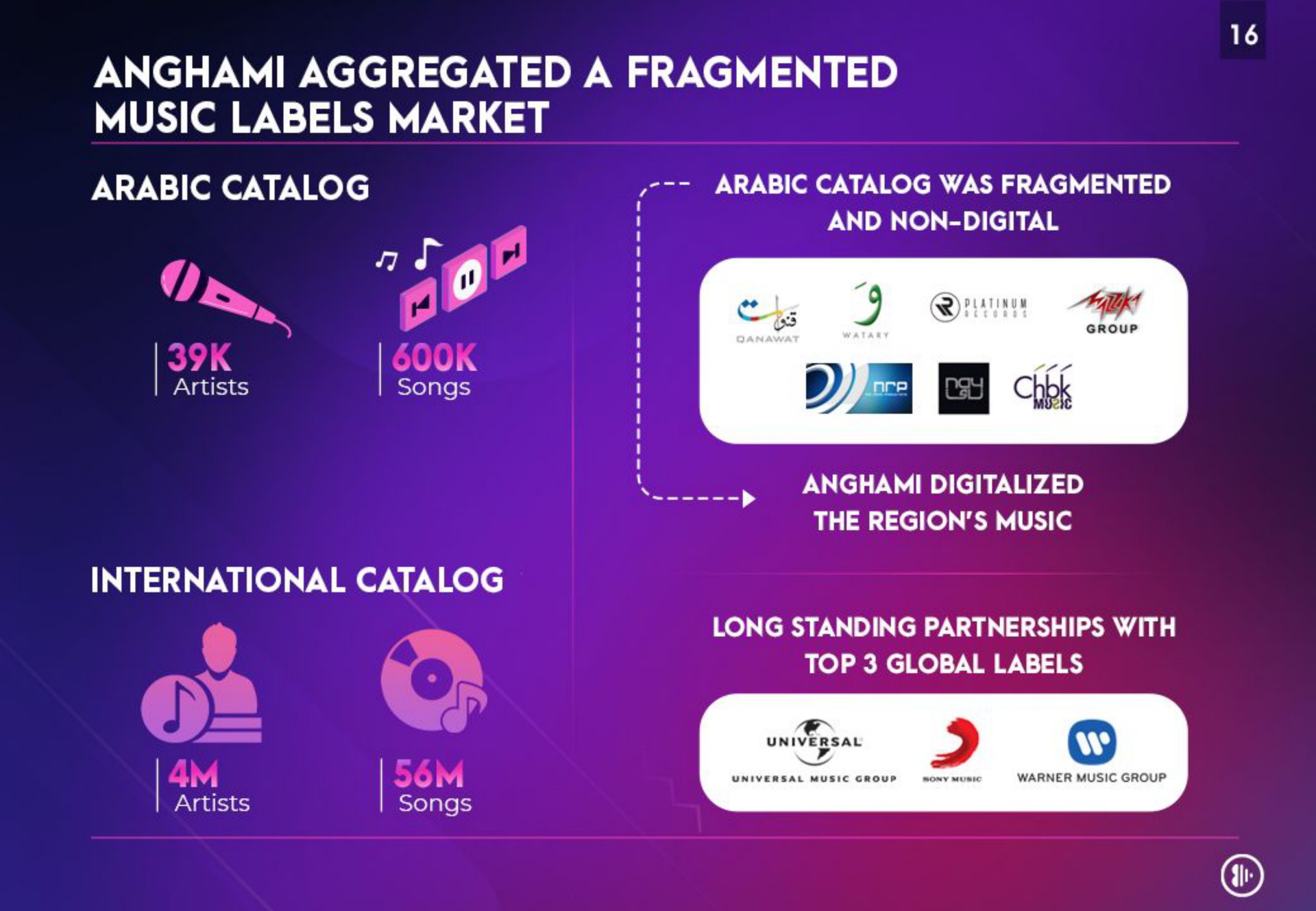 aggregated a fragmented music labels market a | Anghami
