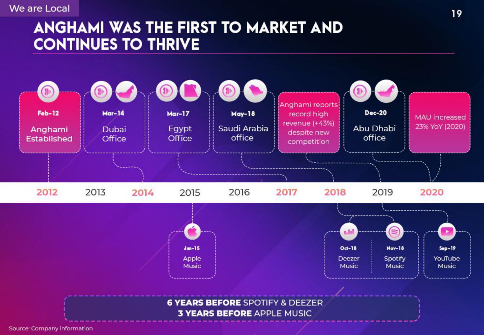 was the first to market and continues to thrive | Anghami