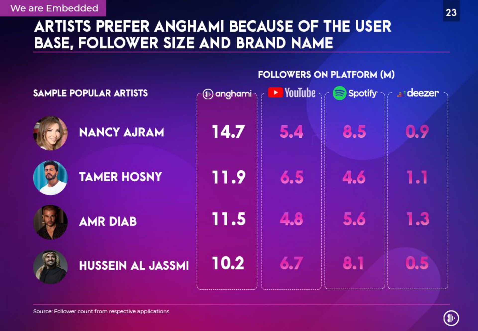 artists prefer because of the user base follower size and brand name nancy aes | Anghami