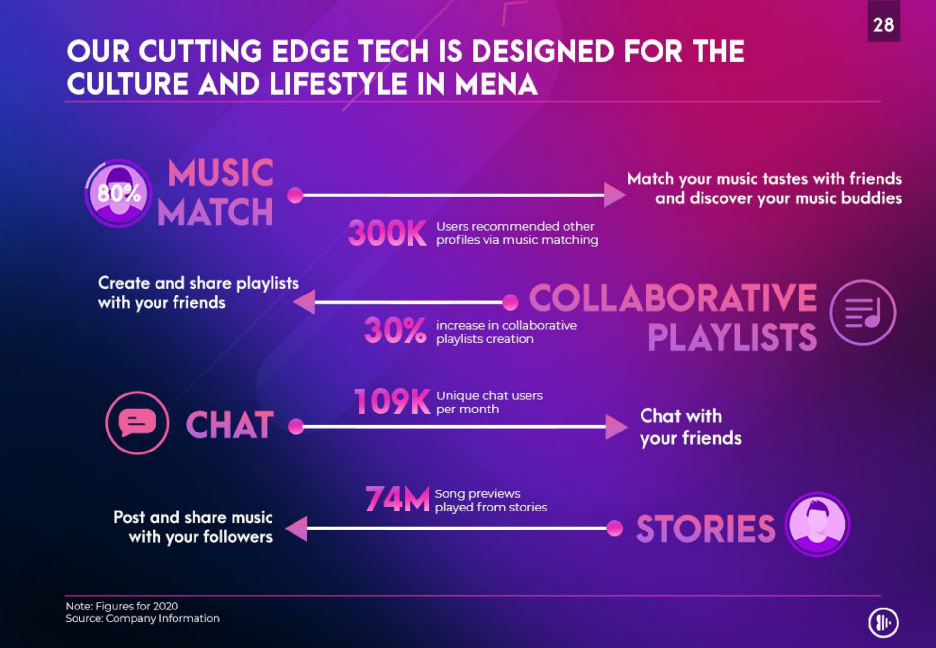 our cutting edge tech is designed for the culture and in collaborative | Anghami