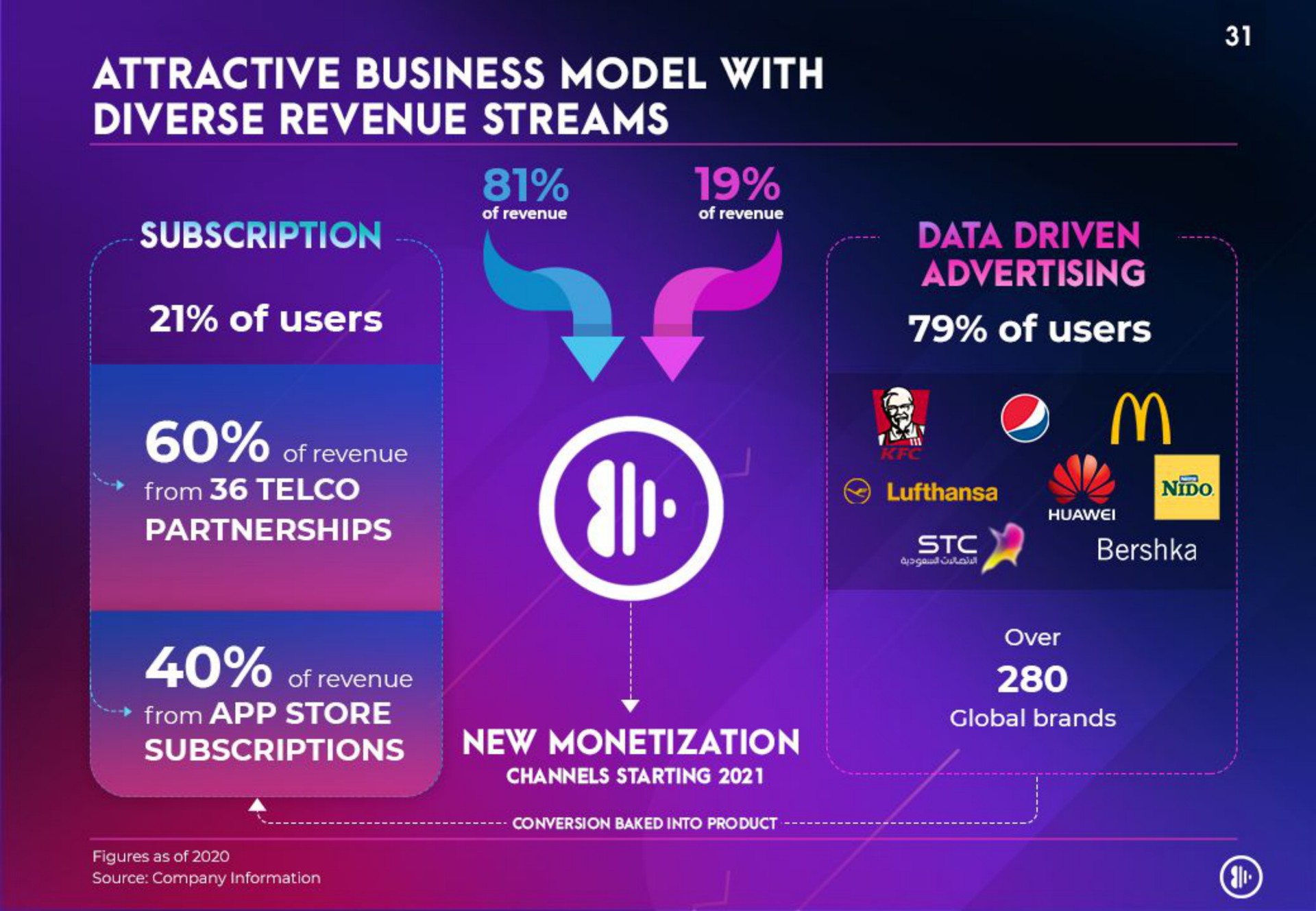 attractive business model with diverse revenue streams i new monetization | Anghami