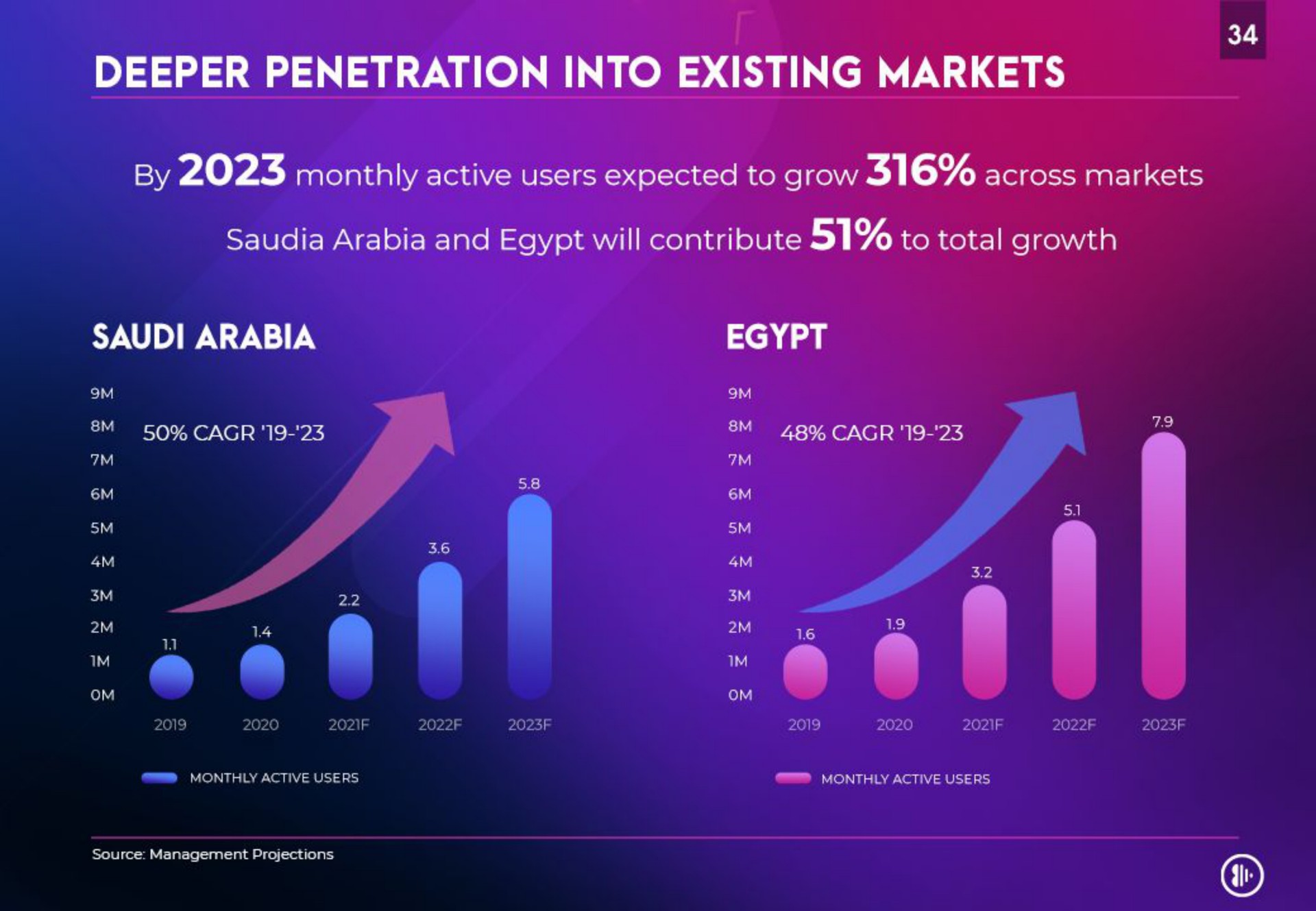 penetration into existing markets | Anghami