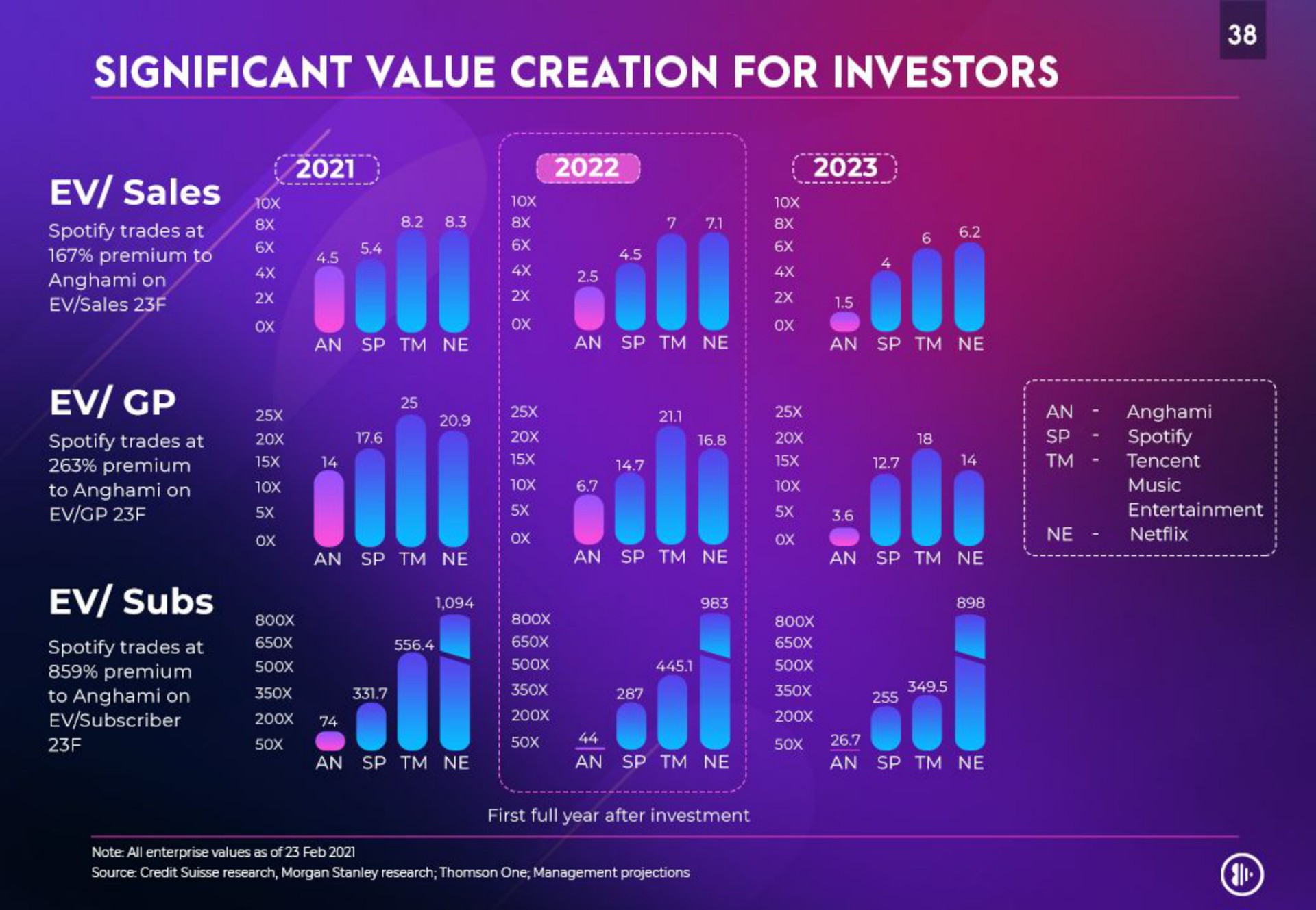 significant value creation for investors at | Anghami