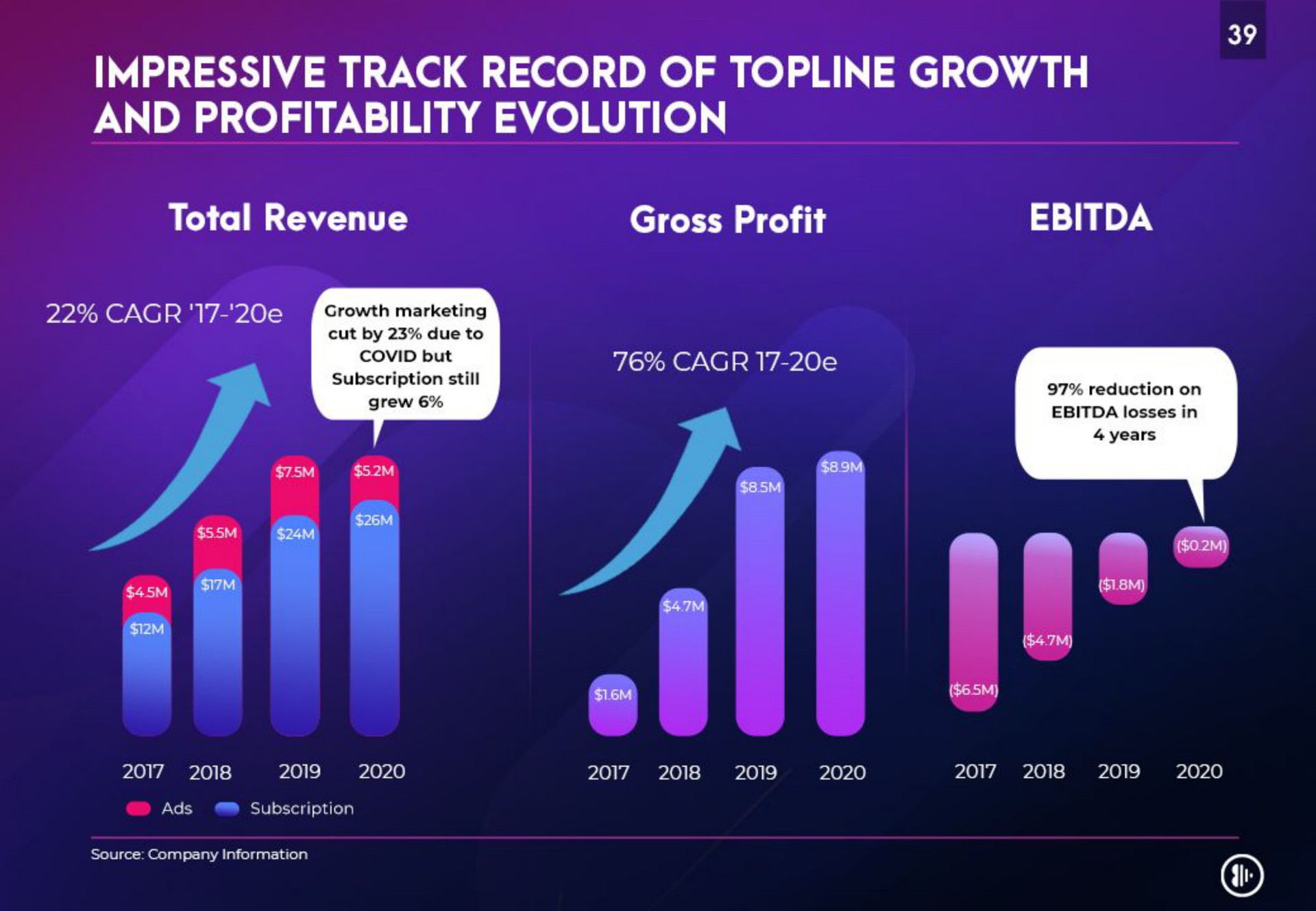 impressive track record of topline growth and profitability evolution | Anghami